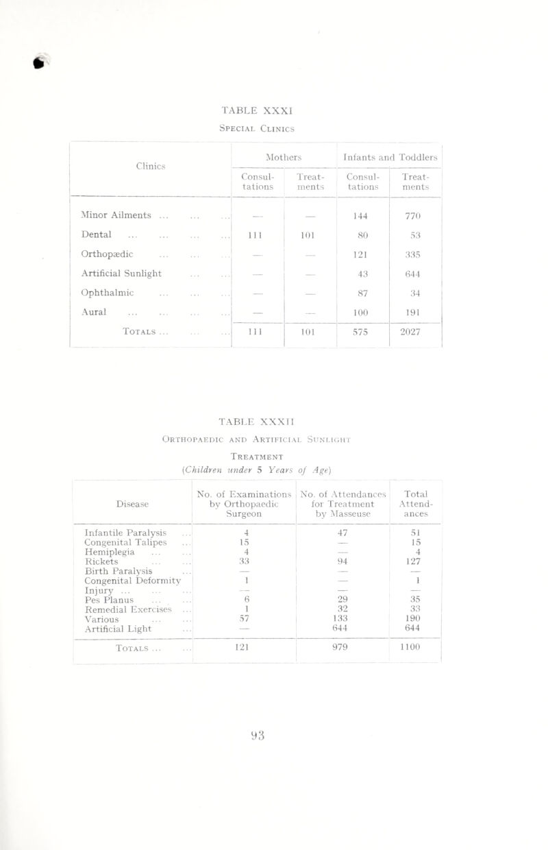 Special Clinics Clinics Mothers Infants and Toddlers Consul¬ tations Treat¬ ments Consul¬ tations Treat¬ ments Minor Ailments ... 144 770 Dental 111 101 80 53 Orthopaedic — — 121 335 Artificial Sunlight — — 43 644 Ophthalmic — — 87 34 Aural — — 100 191 Totals ... Ill 101 575 2027 TABLE XXXTI Orthopaedic and Artificial Sunlight Treatment ('Children under 5 Years of Age) No. of Examinations No. of Attendances Total Disease by Orthopaedic for Treatment Attend- Surgeon by Masseuse ances Infantile Paralysis 4 47 51 Congenital Talipes 15 — 15 Hemiplegia 4 — 4 Rickets 33 94 127 Birth Paralysis — — — Congenital Deformity 1 — 1 Injury . — — — Pes Planus 6 29 35 Remedial Exercises 1 32 33 Various 57 133 190 Artificial Light — 644 644 Totals ... 121 979 1100