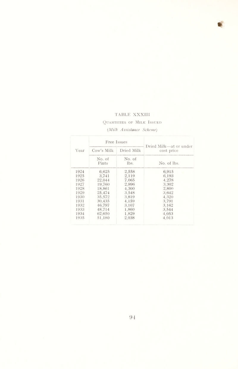 Quantities of Milk Issued (Milk Assistance Scheme) Free Issues Dried Milk—at or under cost price Year Cow's Milk Dried Milk No. of Pints No. of lbs. No. of lbs. 1924 6,625 2,558 6,915 1925 3,741 2,119 6,193 1926 22,044 7,065 4,278 1927 19,760 2,996 3,302 1928 18,861 4,300 2,800 1929 25,474 3,548 3,642 1930 35,572 3,819 4,320 1931 30,435 4,159 3,791 1932 46,797 3,107 3,162 1933 48,714 1,860 3,544 1934 62,650 1,829 4,053 1935 51,180 2,038 4,013