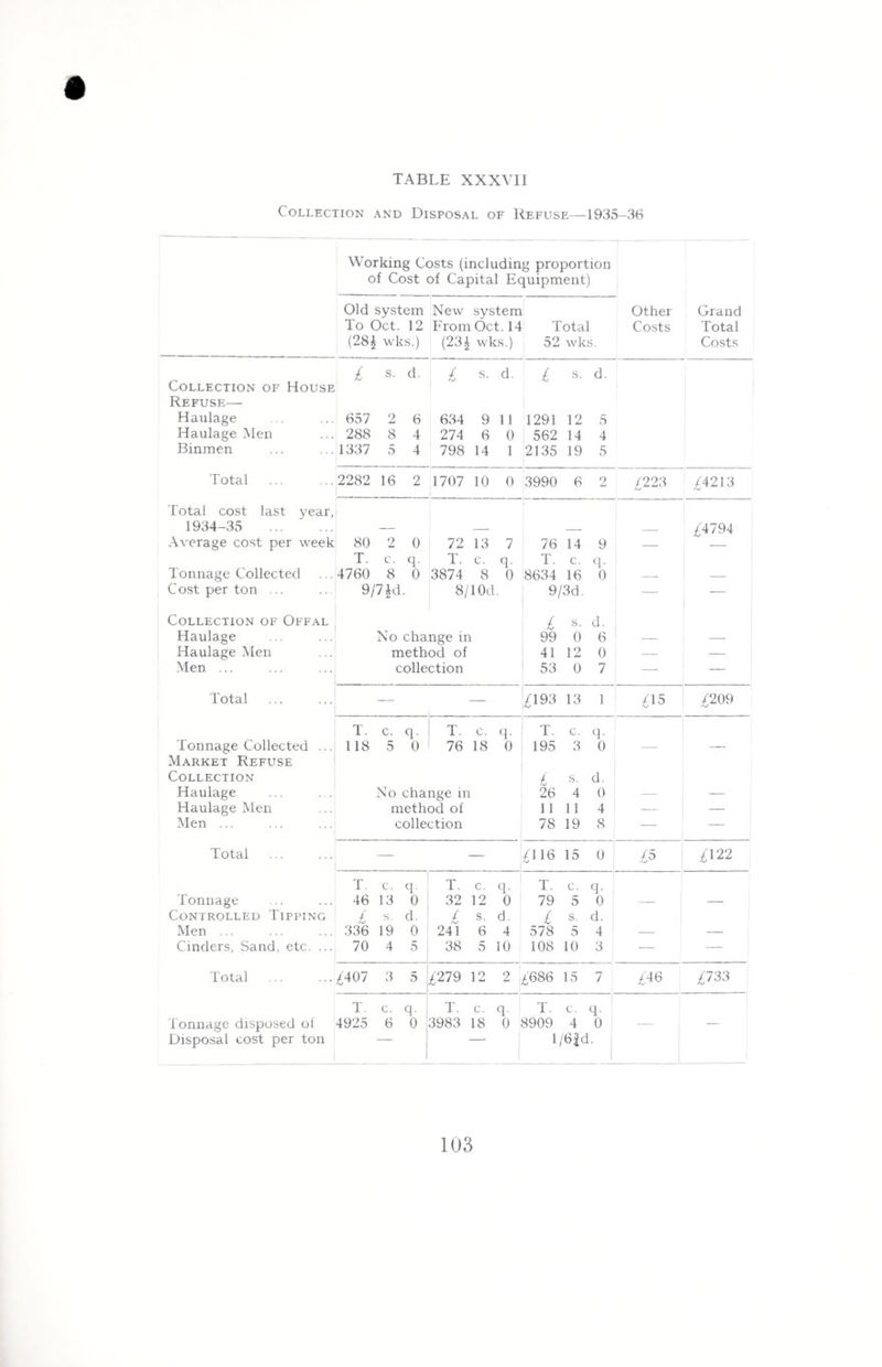 Collection and Disposal of Refuse—1935-36 Working Costs (including proportion of Cost of Capital Equipment) Old system New system Other Grand To Oct. 12 From Oct. 14 Total Costs Total (28£ wks.) (23£ wks.) 52 wks. Costs £ s. d. £ s. d. £ s. d. Collection of House Refuse— Haulage 657 2 6 634 9 11 1291 12 5 Haulage Men 288 8 4 274 6 0 562 14 4 Binmen 1337 5 4 798 14 1 2135 19 5 Total 2282 16 2 1707 10 0 3990 6 2 £223 £4213 Total cost last year, 1934-35 . — — — — £4794 Average cost per week 80 2 0 72 13 7 76 14 9 — — T. c. q. T. c. q. T. c. q- Tonnage Collected 4760 8 0 3874 8 0 8634 16 0 — — Cost per ton ... 9/7 Jd. 8/10d. 9/3d. — Collection of Offal £ s. d. Haulage No change in 99 0 6 — — Haulage Men method of 41 12 0 — — Men. collection 53 0 7 — — Total I £193 13 1 £15 £209 T. c. q. T. C. q. T. c. q- Tonnage Collected ... 118 5 0 76 18 0 195 3 0 — — Market Refuse Collection £ s. d. Haulage No change in 26 4 0 — — Haulage Men method of 11 11 4 — — Men ... collection 78 19 8 Total £116 15 0 £5 £122 T. c. q. T. C. q. T. c. q- Tonnage 46 13 0 32 12 0 79 5 0 — — Controlled Tipping / s. d. £ s. d. £ s. d. Men ... 336 19 0 241 6 4 578 5 4 — — Cinders, Sand, etc. ... 70 4 5 38 5 10 108 10 3 — — Total £407 3 5 £279 12 2 £686 15 7 £46 £733 T. c. q. T. c. q. T. c. q. 1 Tonnage disposed of 4925 6 0 3983 18 0 8909 4 0 — Disposal cost per ton | l/6|d