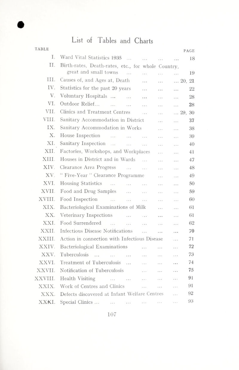 List of Tables and Charts TABLE PAGE I. Ward Vital Statistics 1935 . • • • 18 II. Birth-rates, Death-rates, etc., for whole Country, great and small towns . 19 III. Causes of, and Ages at, Death ... 20, 21 IV. Statistics for the past 20 years 22 V. Voluntary Hospitals. 28 VI. Outdoor Relief... 28 VII. Clinics and Treatment Centres ... 29, 30 VIII. Sanitary Accommodation in District 37 IX. Sanitary Accommodation in Works 38 X. House Inspection 39 XI. Sanitary Inspection ... 40 XII. Factories, Workshops, and Workplaces 41 XIII. Houses in District and in Wards 47 XIV. Clearance Area Progress 48 XV. Five-Year ” Clearance Programme 49 XVI. Housing Statistics 50 XVII. Food and Drug Samples 59 XVIII. Food Inspection 60 XIX. Bacteriological Examinations of Milk 61 XX. Veterinary Inspections 61 XXI. Food Surrendered 62 XXII. Infectious Disease Notifications 70 XXIII. Action in connection with Infectious Disease 71 XXIV. Bacteriological Examinations 72 XXV. Tuberculosis 73 XXVI. Treatment of Tuberculosis ... 74 XXVII. Notification of Tuberculosis 75 XXVIII. Health Visiting 91 XXIX. Work of Centres and Clinics ... 91 XXX. Defects discovered at Infant Welfare Centres 92 XXXI. Special Clinics ... ... 93