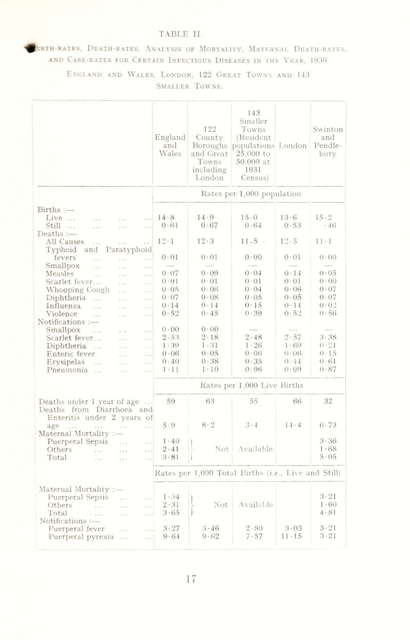 ^^ZRTH-RATES, DEATH-RATES, ANALYSIS OF MORTALITY, MATERNAL DEATH-RATES, and Case-rates for Certain Infectious Diseases in the Year, 1936. England and Wales, London, 122 Great Towns and 143 Smaller Towns. England and Wales 122 County Boroughs and Great Towns including London 143 Smaller Towns (Resident populations 25,000 to 50,000 at 1931 Census) London Swinton and Pendle- bury Rates pe ;r 1,000 population Births :— Live ... 14-8 14-9 15-0 13-6 15-2 Still. 0-61 0-67 0-64 0-53 •46 Deaths :— All Causes 12-1 12-3 11.5 12-5 11-1 Typhoid and Paratyphoid fevers 0-01 0-01 0-00 0-01 0-00 Smallpox — — — — — Measles 0-07 0-09 0-04 0-14 0 • 05 Scarlet fever... 0-01 0-01 0-01 001 0-00 Whooping Cough 0-05 0-06 0-04 0-06 0-07 Diphtheria ... 0 07 0-08 0-05 0-05 0-07 Influenza 0-14 0- 14 0- 15 0 14 0-02 Violence 0-52 0-45 0-39 0-52 0-56 Notifications :— Smallpox 0-00 0-00 — — — Scarlet fever... 2-53 2- 18 2-48 2-57 3 • 38 Diphtheria ... 1-39 1-31 1 - 26 1 -69 0-21 Enteric fever 006 0 • 05 0 • 06 0 • 06 0 15 Erysipelas 0-40 0-38 0-35 0-44 0-61 Pneumonia ... 1-11 1 • 10 0-96 0-99 0-87 Rates per 1,000 Live Births Deaths under 1 year of age ... 59 63 55 66 32 Deaths from Diarrhoea and Enteritis under 2 years of age . 5 • 9 8-2 3-4 14-4 6-73 Maternal Mortality :— Puerperal Sepsis 1-40 ) 3-36 Others 2-41 Not Available 1-68 Total 3-81 ) 5 • 05 Rates per 1,000 Total Births (i. e., Live and Still) Maternal Mortality :— Puerperal Sepsis 1-34 ) 3-21 Others 2-31 r Not Available 1 -60 Total . 3-65 1 4-81 Notifications :— Puerperal fever 3-27 3-46 2-80 3-03 3-21 Puerperal pyrexia ... 9-64 9-62 7-57 1115 3-21