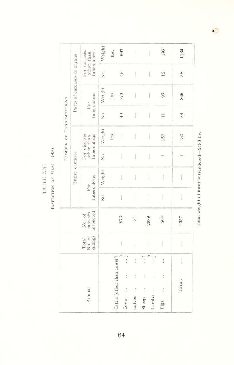 Inspection of Meat—1936 Total weight of meat surrendered—2180 lbs.
