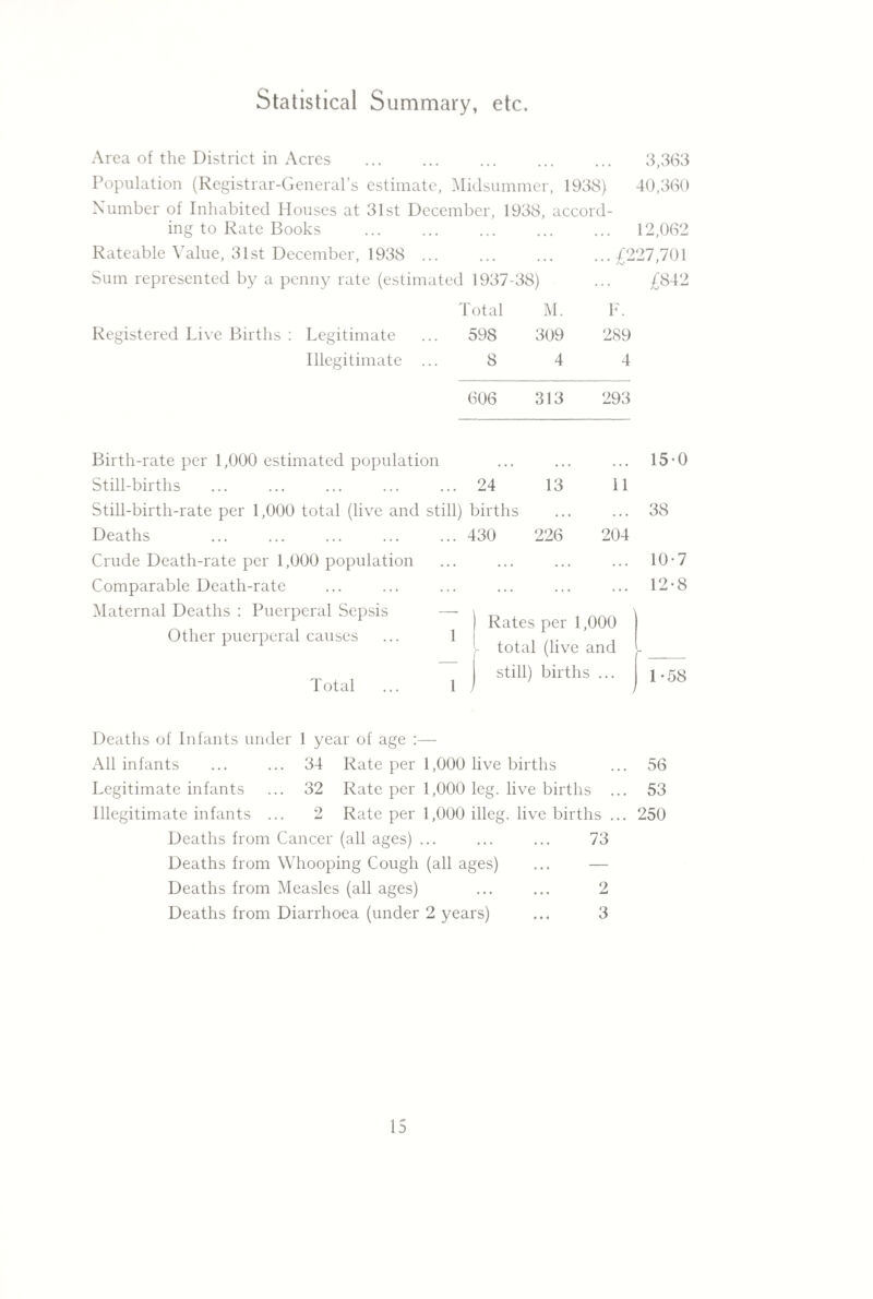 Area of the District in Acres ... ... ... ... ... 3,363 Population (Registrar-General’s estimate, Midsummer, 1938) 40,360 Number of Inhabited Houses at 31st December, 1938, accord¬ ing to Rate Books . 12,062 Rateable Value, 31st December, 1938 .£227,701 Sum represented by a penny rate (estimated 1937-38) ... £842 Total M. F. Registered Live Births ; Legitimate ... 598 309 289 Illegitimate ... 8 4 4 606 313 293 Birth-rate per 1,000 estimated population Still-births ... ... ... ... ... 24 13 Still-birth-rate per 1,000 total (live and still) births Deaths . 430 226 Crude Death-rate per 1,000 population Comparable Death-rate ^Maternal Deaths : Puerperal Sepsis —• Other puerperal causes ... 1 11 204 Total 1 Rates per 1,000 total (live and still) births ... 15*0 38 10-7 12-8 1*58 Deaths of Infants under 1 year of age :— All infants ... ... 34 Rate per 1,000 live births ... 56 Legitimate infants ... 32 Rate per 1,000 leg. live births ... 53 Illegitimate infants ... 2 Rate per 1,000 illeg. live births ... 250 Deaths from Cancer (all ages) ... ... ... 73 Deaths from Whooping Cough (all ages) ... — Deaths from Measles (all ages) ... ... 2 Deaths from Diarrhoea (under 2 years) ... 3