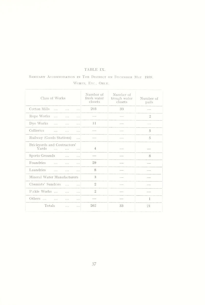 Sanit.\ry Accommodation in The District on December 31st 1938. Works, Etc.. Only. Class of Works Number of fresh water clo.sets Number of trou}.^h water closets Number of pails Cotton Mills 203 33 — Rope Works — — 2 Dye Works 11 — — Collieries — — 5 Railway (Goods Stations) — — 5 Brickyards and Contractors’ Yards 4 — — Sports Grounds — — 8 Foundries 29 — — Laundries 8 — — Mineral Water Manufacturers 3 —■ — Chemists’ Sundries 2 — P.ckle Works ... 2 — Others ... — 1 1 ' Totals 262 33 !