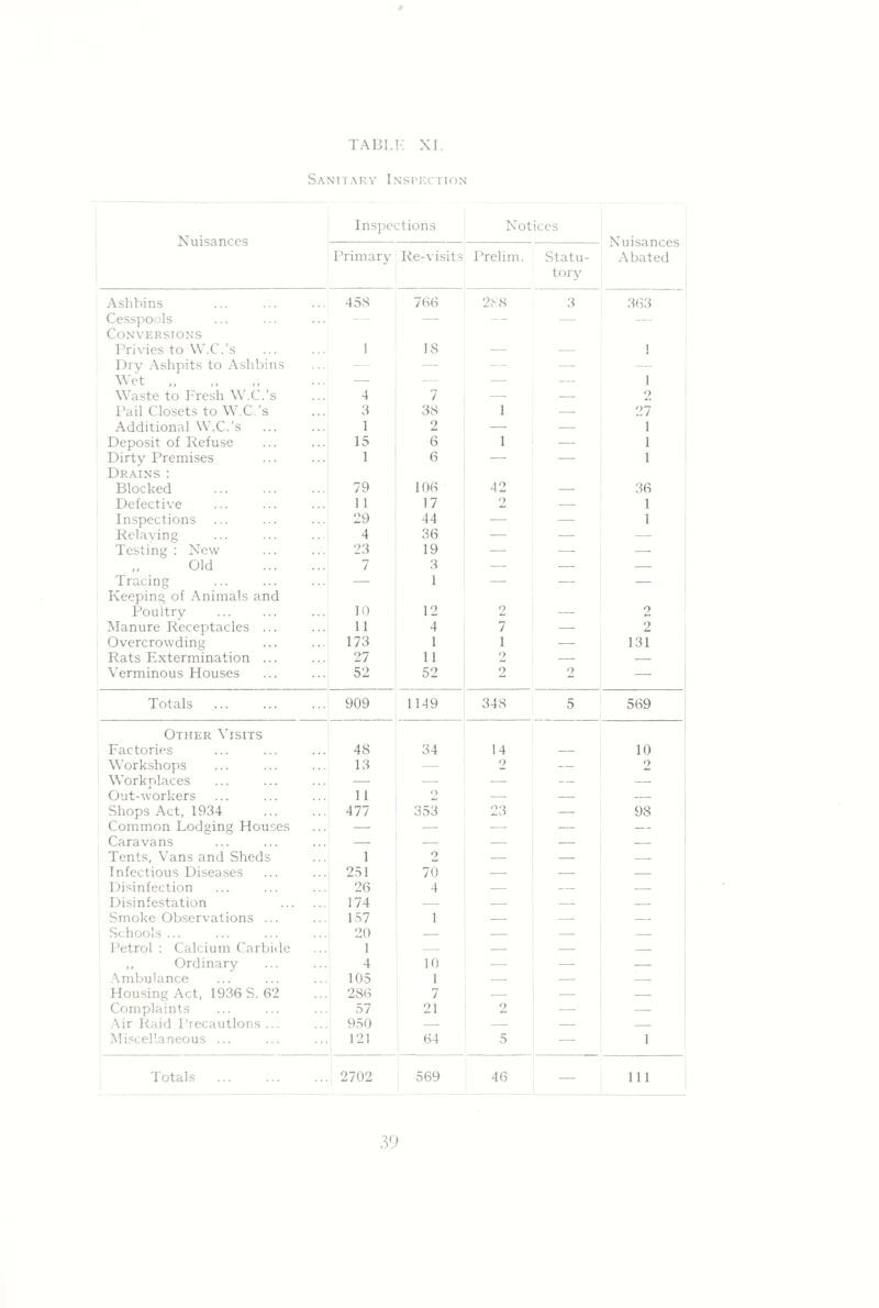 Sanharv Inspkction X'uisances Inspections Notices Nuisances Abated Primary Re-visits Prelim. Statu¬ tory Ashbins 458 766 288 3 363 Cesspools -- — — —- Conversions Privies to W.C.’s 1 18 1 Dry Ashpits to Ashbins — — —• ---- Wet — — — — 1 Waste to Fresh W.C.’s 4 7 — -- 2 i^ail Closets to W.C.’s 3 38 1 — 27 Additional W.C.’s 1 2 — — 1 Deposit of Refuse 15 6 1 — 1 Dirty Premises 1 6 — •—■ 1 Drains : Blocked 79 106 42 36 Defective 1 1 17 2 — 1 Inspections 29 44 — — 1 Relaving 4 36 — —• — Testing : New 23 19 — —■ — Old . 7 3 — -- — Tracing — 1 — — -- Keeping of Animals and Poultrv . 10 12 2 2 Manure Receptacles ... 11 4 7 — 2 Overcrowding 173 1 1 — 131 Rats Extermination ... 27 11 2 — — Verminous Houses 52 52 2 2 — Totals 909 1149 348 5 569 Other Visits Factories 48 34 14 10 Workshops 13 — 2 — 2 Workplaces — — — — — Out-workers 11 O — — — Shops Act, 1934 477 353 23 — 98 Common Lodging Houses --- — — — — Caravans — — --- — — Tents, Vans and Sheds 1 2 -- — — Infectious Diseases 251 70 — — — I'Jisinfection 26 4 — — — Disinfestation . 174 — -- -- — Smoke Observations ... 157 1 — — -- Schools ... 20 — — — — Petrol : Calcium Carbide 1 — — -- — ,, Ordinary 4 10 ■—■ —- — .\mbulance 105 1 — — — Housing Act, 1936 S. 62 286 7 — — — Complaints 57 21 2 — — .\ir Raid Precautions ... 950 — — — — Miscellaneous ... 121 64 5 — 1 Totals , 2702 569 46 — 111