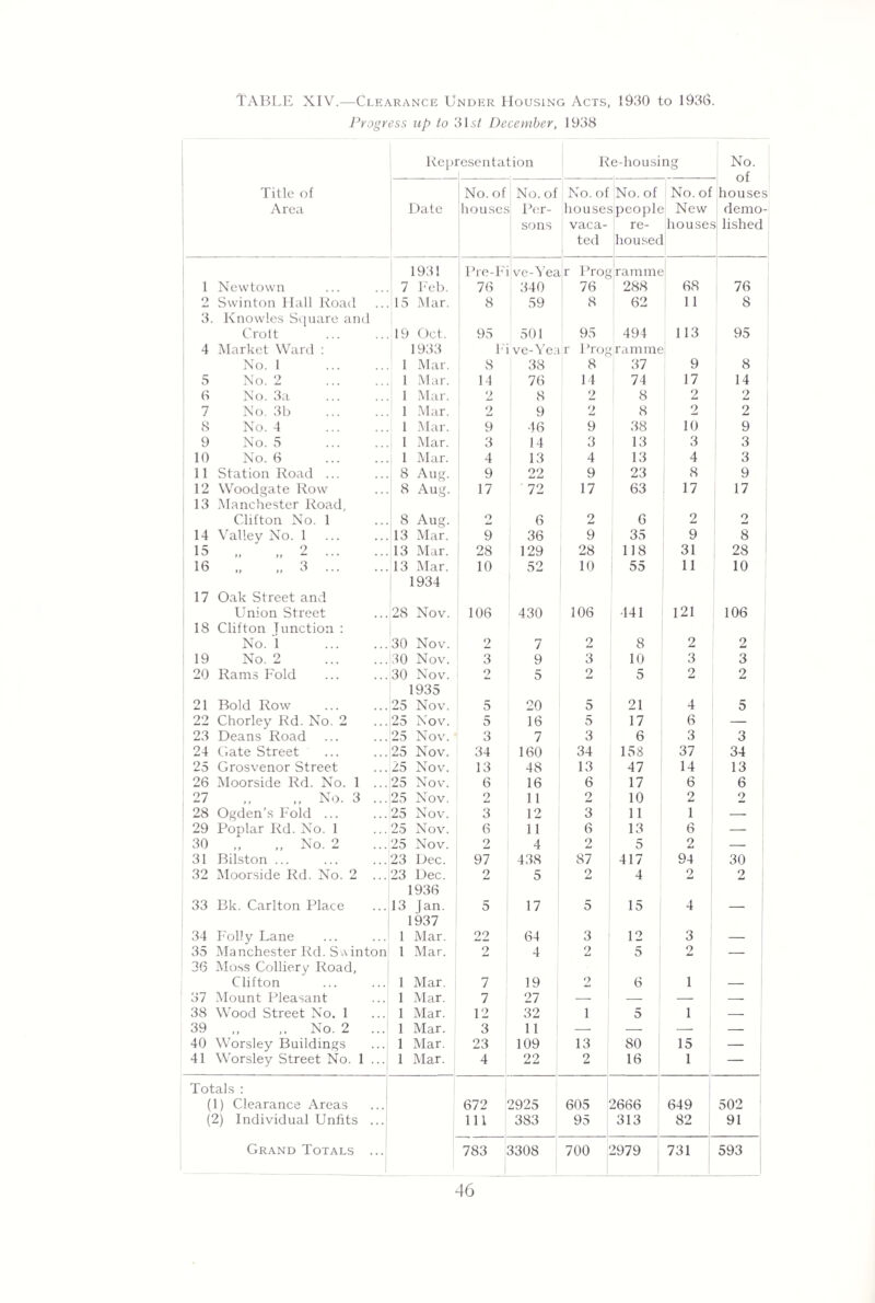 TABLI*^ XIV.—Clearance Under Housing Acts, 1930 to 1930. Progress up to 31s/ December, 1938 Re[)i 'esentation Re-housing No. Title of Area Date No. of houses No. of Per¬ sons No. of houses vaca¬ ted No. of people re- housec No. of New house.' houses demo¬ lished 1 Newtown 193! 7 k'el). Pre-h'i 76 ve-^’ea 340 r Prog 76 ram me 288 68 76 2 Swinton Hall Road 15 Mar. 8 59 8 62 11 8 3. Knowles Si[nare and Crott 19 Oct. 95 501 95 494 113 95 4 Market Ward : 1933 Id ve-\’ea r 1 Tog ram me No. 1 . 1 Mar. 8 38 8 37 9 8 5 No. 2 . 1 Mar. 14 76 14 74 17 14 0 No. 3a 1 Mar. 2 8 2 8 2 2 7 No. 3b . 1 .Mar. 2 9 2 8 2 2 8 No. 4 . 1 .Mar. 9 46 9 38 10 9 ' 9 No. 3 1 Mar. 3 14 3 13 3 3 10 No. 6 . 1 Mar. 4 13 4 13 4 3 11 Station Road ... 8 Aug. 9 22 9 23 8 9 12 Wood^ate Row 8 Aug. 17 ■ 72 17 63 17 17 13 .Manchester Road, Clifton No. 1 8 Aug. O 6 2 6 2 2 14 Valiev No. 1 . 13 Mar. 9 36 9 35 9 8 15 „ „ 2 . 13 Mar. 28 129 28 118 31 28 16 „ „ 3 . 13 Mar. 10 52 10 55 11 10 17 Oak Street and Union Street 1934 28 Nov. 106 430 106 441 121 106 18 Clifton limction : No. 1 . 30 Nov. 2 7 2 8 2 2 19 No. 2 . 30 Nov. 3 9 3 10 3 3 20 Rams Fold 30 Nov. 2 5 2 5 2 2 21 Bold Row 1935 25 Nov. 5 20 5 21 4 5 22 Chorley Rd. No. 2 25 No\l 5 16 5 17 6 — 23 Deans Road 25 Nov. 3 7 3 6 3 3 24 Cate Street 25 Nov. 34 160 34 158 37 34 25 Grosvenor Street 25 Nov. 13 48 13 47 14 13 26 Moorside Rd. No. 1 ... 25 Nov. 6 16 6 17 6 6 27 ,, No. 3 ... 25 Nov. 2 11 2 10 2 2 28 Ogden’s Fold ... 25 Nov. 3 12 3 11 1 — 29 Poplar Rd. No. 1 2.5 Nov. 6 11 6 13 6 — 30 ,, ,, No. 2 25 Nov. 2 4 2 5 2 — 31 Bilston ... 23 Dec. 97 438 87 417 94 30 32 IMoorside Rd. No. 2 ... 23 Dec. 2 5 2 4 2 2 33 Bk. Carlton Place 1936 13 Jan. 5 17 5 15 4 _ 1 34 Folly Lane 1937 1 Mar. 22 64 3 12 3 35 ^Manchester Rd. S .\inton 1 Mar. 2 4 2 5 2 — 36 IMo^s Colliery Road, j Clifton 1 Mar. 7 19 2 6 1 37 Mount Pleasant 1 Mar. 7 27 --- — — — 38 Wood Street No. 1 1 Mar. 12 32 1 5 1 — 39 ,, ,, No. 2 ... 1 Mar. 3 11 -- — — — 40 Worsley Buildings 1 Mar. 23 109 13 80 15 — 41 Worsley Street No. 1 ... 1 Mar. 4 22 2 16 1 — Totals ; (1) Clearance Areas 672 2925 605 2666 649 502 (2) Individual Unfits ... in 383 95 313 82 91 Grand Totals ... 783 3308 700 2979 731 593