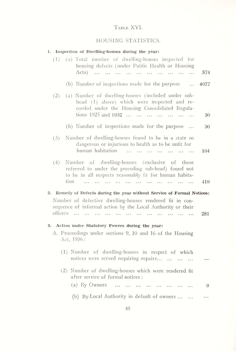 HOUSING STATISTICS. 1. Inspection of Dwelling-houses during the year: (1) (a) I'otal number of dwelling-houses inspected for housing defects (under Public Health or Housing A cts^ xA.v^L.01 ••• ••• ••• ••• ••• (b) Number of inspections made for the purpose (2) (a) Number of dwelling-houses (included under sub¬ head (1) above) which were inspected and re¬ corded under the Housing Consolidated Regula¬ tions 1925 and 1932 . (b) Number of inspections made for the purpose ... (3) Number of dwelling-houses found to be in a state so dangerous or injurious to health as to be unfit for human habitation . (4) Number of dwelling-houses (exclusive of those referred to under the preceding sub-head) found not to be in all respects reasonably fit for human habita- 11 ••• ••• ••• ••• ••• ••• ••• ••• 2. Remedy of Defects during the year without Service of Formal Notices: •Number of defective dwelling-houses rendered fit in con¬ sequence of informal action by the Local Authority or their o ft X c e is ... ... ... ... ... ... ... ... ... ... ... ... 1 3. Action under Statutory Powers during the year: A. Proceedings under sections 9, 10 and 16 of the Housing Act, 1936 : (1) Number of dwelling-houses in respect of which notices were served requiring repairs. — (2) Number of dwelling-houses which were rendered fit after service of formal notices : (a) By Owners . 9 (b) By Local Authority in default of owners. — 574 4077 30 30 104 419