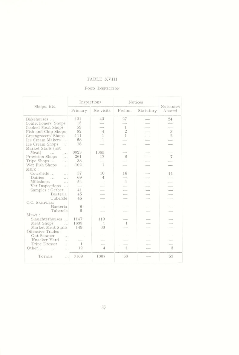 Food Inspection Shops, Etc. Inspections Notices 1 Nuisances Abated Primary Re-visits Prelim. Statutory Bakehouses ... 131 43 27 _ 24 Confectioners’ Shops 13 — — — — Cooked Meat Shops 59 — 1 — — Fish and Chip Shops Greengrocers’ Shops 82 4 2 — 3 111 1 1 — 2 Ice Cream Makers ... 58 1 — — — Ice Cream Shops 18 — — — — Market Stalls (not i Meat) 3023 1069 — — — Provision Shops 261 17 8 — 7 Tripe vShops ... 38 — — — — Wet Fish Shops 102 1 — — — Milk ; Cowsheds ... 57 10 16 — 14 Dairies 69 4 — — — Milkshops 54 — 1 — — Vet Inspections ... — — — — — Samples : Gerber 41 — — — — ' Bacteria 45 — — — - 1 Tubercle 45 — — — C.C. Samples: Bacteria 9 — — — - I Tubercle 5 — — — — Meat : 1 Slaughterhouses ... 1147 119 — — Meat Shops 1639 1 1 — — Market Meat Stalls 149 33 — — Offensive Trades : Gut Scraper — — — — — Knacker Yard — — — — — Tripe Dresser 1 — — — 1 - 1 Other. 12 4 1 — 3 Totals 7169 1307 1 58 — 53