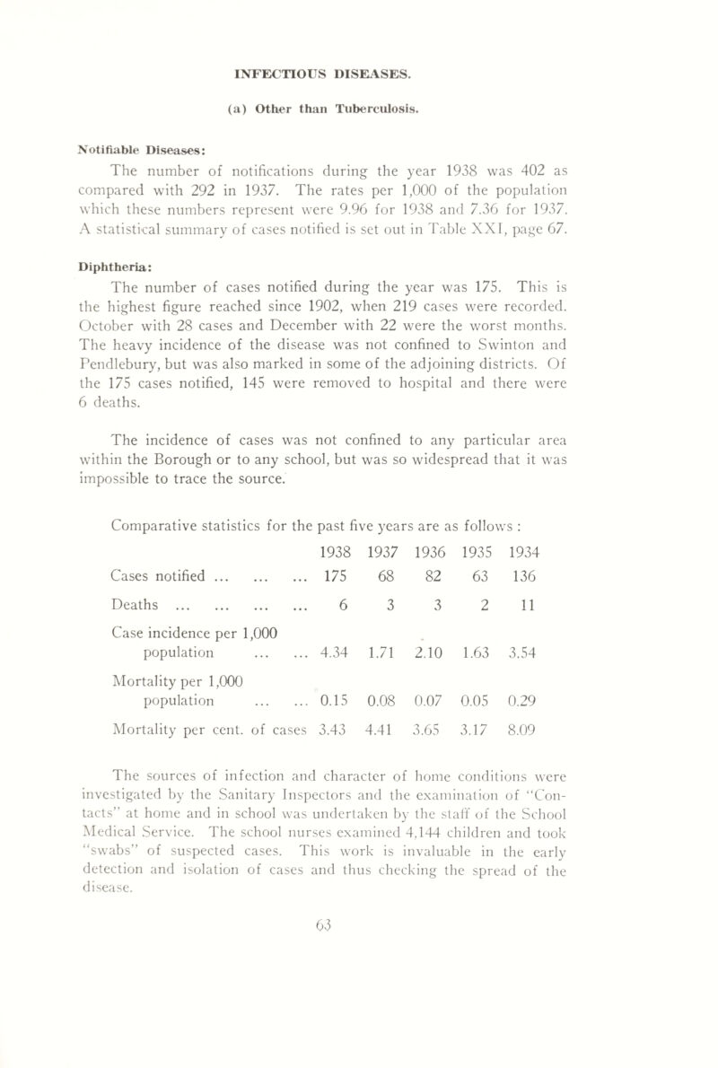 (a) Other thjiii Tuberculosis. Notifiable Diseases: The number of notifications during the year 1938 was 402 as compared with 292 in 1937. The rates per 1,000 of the population which these numbers represent were 9.96 for 1938 and 7.36 for 1937. A statistical summary of cases notified is set out in Table XXI, page 67. Diphtheria: The number of cases notified during the year was 175. This is the highest figure reached since 1902, when 219 cases were recorded. October with 28 cases and December with 22 were the worst months. The heavy incidence of the disease was not confined to Swinton and Pendlebury, but was also marked in some of the adjoining districts. Of the 175 cases notified, 145 were removed to hospital and there were 6 deaths. The incidence of cases was not confined to any particular area within the Borough or to any school, but was so widespread that it was impossible to trace the source. Comparative statistics for the past five years are as follows : 1938 1937 1936 1935 1934 Cases notified. 175 68 82 63 136 Deaths . 6 3 3 2 11 Case incidence per 1,000 population . 4.34 1.71 2.10 1.63 3.54 Mortality per 1,000 population .. 0.15 0.08 0.07 0.05 0.29 Mortality per cent, of cases 3.43 4.41 3.65 3.17 8.09 The sources of infection and character of home conditions were investigated by the Sanitary Inspectors and the examination of “Con¬ tacts” at home and in school was undertaken by the staff of the School Medical Service. The school nurses examined 4,144 children and took “swabs” of suspected cases. This work is invaluable in the early detection and isolation of cases and thus checking the spread of the disease.