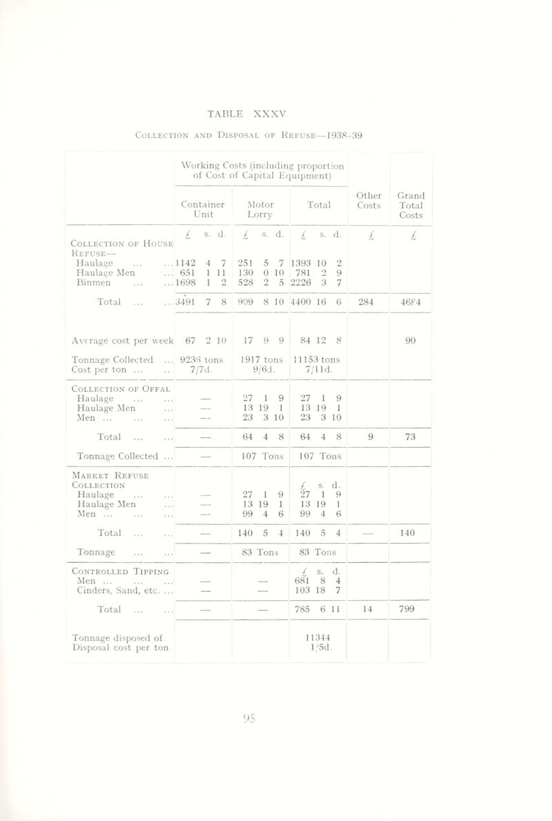 Collection and Disposal of Refuse—1938-39 Working Costs (including proportion of Cost of Capital Equipment) Grand Total Costs Container Unit Motor Lorry Total Other Costs 1 s. d. 1 s. d. £ s. d. £ £ Collection of House Refuse— Haulage ... ... 1142 4 7 251 5 7 1393 10 2 Haulage Men ... 651 1 11 130 0 10 781 2 9 Binmen ... ...1698 1 2 528 2 5 2226 3 7 Total .34*91 7 8 909 8 10 4400 16 6 284 4684 Average cost per week 67 2 10 17 9 9 84 12 8 90 Tonnage Collected ... 9236 tons 1917 tons 11153 tons Cost per ton ... .. 7/7d. 9/6d /lid Collection of Offal Haulage ... ... — 27 1 9 27 1 9 Haulage Men ... — 13 19 1 13 19 1 Men ... ... ... — 23 3 10 23 3 10 Total . — 64 4 8 64 4 8 9 73 Tonnage Collected ... — 107 Tons 107 Tons Market Refuse Collection i s. d. Haulage ... ... — 27 1 9 27 1 9 Haulage Men ... — 13 19 1 13 19 1 Men ... ... ... — 99 4 6 99 4 6 Total ... ... — 140 5 4 140 5 4 — 140 Tonnage ... ... — 83 Ton 83 Tons Controlled Tipping £ s. d. Men ... ... ... — — 681 8 4 1 Cinders, Sand, etc. ... — — 103 18 7 Total ... ... — — 785 6 11 14 799 Tonnage disposed of 11344 Disposal cost per ton l/5d