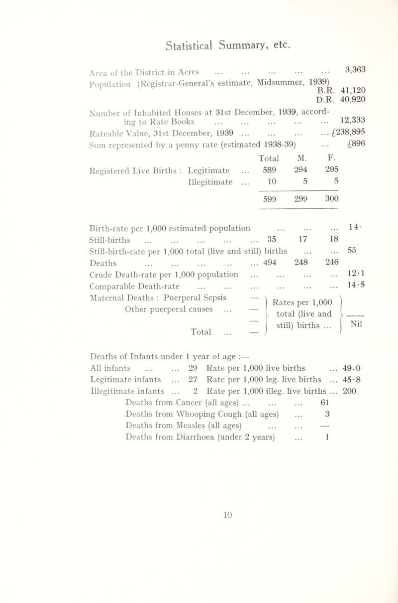 Statistical Summary, etc. Area of the District in Acres . Population (Registrar-General's estimate, Midsummer, 1939) 1 B.R. 41,120 D.R. 40,920 Number of Inhabited Houses at 31st December, 1939, accord¬ ing to Rate Books Rateable Value, 31st December, 1939 ... Sum represented by a penny rate (estimated 1938-39) Total M. Registered Live Births : Legitimate ... 589 294 Illegitimate ... 10 5 599 299 300 ... 12,333 ...£238,895 ... £896 F. 295 5 Birth-rate per 1,000 estimated population . Still-births ... ... ... ... ... 35 17 Still-birth-rate per 1,000 total (live and still) births Deaths Crude Death-rate per 1,000 population Comparable Death-rate Maternal Deaths : Puerperal Sepsis Other puerperal causes Total ... 494 248 18 246 14- 55 12*1 14-5 Rates per 1,000 total (live and still) births ... Nil Deaths of Infants under 1 year of age :— All infants ... ... 29 Rate per 1,000 live births ... 49*0 Legitimate infants ... 27 Rate per 1,000 leg. live births ... 45-8 Illegitimate infants ... 2 Rate per 1,000 illeg. live births ... 200 Deaths from Cancer (all ages) ... ... ... 61 Deaths from Whooping Cough (all ages) ... 3 Deaths from Measles (all ages) ... ... — Deaths from Diarrhoea (under 2 years) ... 1