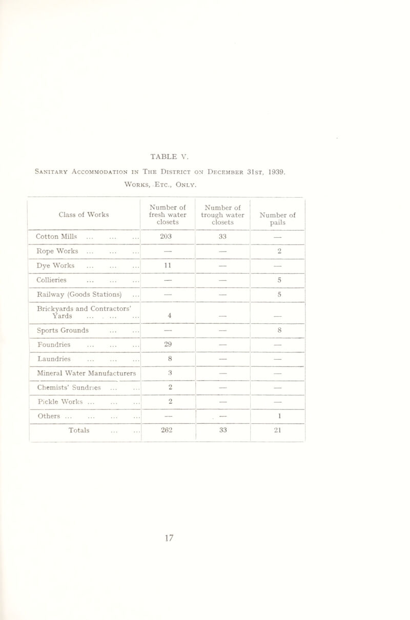 Sanitary Accommodation in The District on December 31st, 1939. Works, Etc., Only. 1 Class of Works Number of fresh water closets Number of trough water closets Number of pails Cotton Mills 203 33 — Rope Works — — 2 Dye Works 11 — — Collieries — — 5 Railway (Goods Stations) — — 5 Brickyards and Contractors’ Yards . 4 — — Sports Grounds — — 8 Foundries 29 — — Laundries 8 — — Mineral Water Manufacturers 3 — — Chemists’ Sundries 2 — — Pickle Works ... 2 — — Others ... — — 1 Totals 262 33 21
