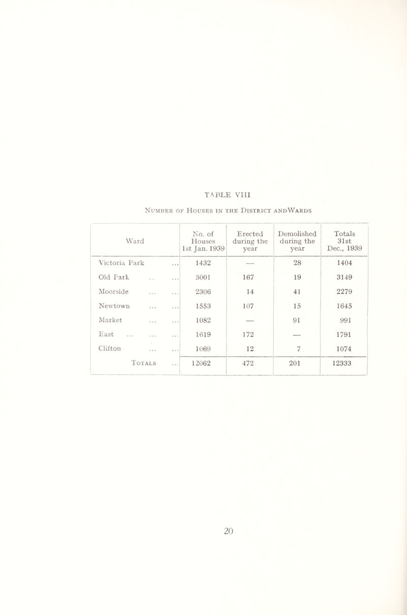 Number oe Houses in the District andWards Ward No. of Houses 1st Jan. 1939 Erected during the year Demolished during the year Totals 31st Dec., 1939 Victoria Park 1432 — 28 1404 Old Park . 3001 167 19 3149 Moorside 2306 14 41 2279 Newtown 1553 107 15 1645 Market 1082 — 91 991 East 1619 172 — 1791 Clifton 1069 12 7 1074 Totals 12062 472 201 12333