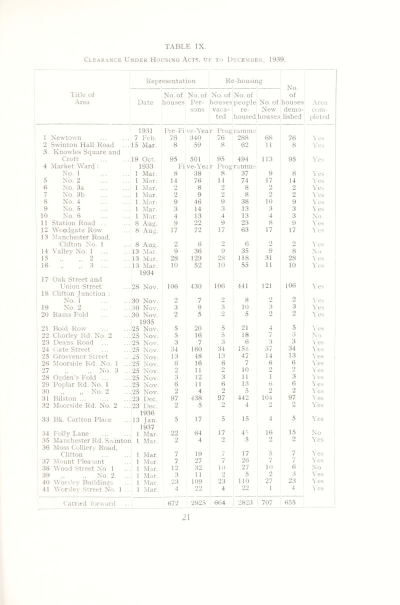 Clearance Under Housing Acts, up to December, 1939. Representation 1 1 Re-housing 1 ! No. of houses demo¬ lished Title of Area Date No. of douses No. of Per¬ sons No. of houses vaca¬ ted No. of people re¬ housed No. of New houses Area com¬ pleted 1 Newtown 1931 7 Feb. Pre-Fi 76 ve-Yea 340 r Prog 76 rammc 288 68 76 Yes 2 Swinton Hall Road 15 Mar. 8 59 8 62 11 8 Yes 3. Knowles Square and Croft 19 Oct. 95 501 95 494 113 95 Yes 4 Market Ward : No. 1 1933 1 Mar. Fi 8 ve-Yea 38 r Prog 8 ' ramme 37 9 8 Yes 5 No. 2 . 1 Mar. 14 76 14 74 17 14 Yes 6 No. 3a . 1 Mar. 2 8 2 8 2 2 Yes 7 No. 3b . 1 Mar. 2 9 2 8 2 2 Yes 8 No. 4 . 1 Mar. 9 46 9 38 10 9 Yes 9 No. 5 1 Mar. 3 14 3 13 3 3 Yes 10 No. 6 . 1 Mar. 4 13 4 13 4 3 No 11 Station Road 8 Aug. 9 22 9 23 8 9 Yes 12 Wcodgate Row 8 Aug. 17 72 17 63 17 17 Yes 13 Manchester Road, Clifton No. 1 8 Aug. O 6 2 6 2 2 Yes 14 Valiev No. 1 13 Mar. 9 36 Q yj 35 9 8 No 15 „ „ 2 . 13 Mar. 28 129 28 118 31 28 Yes 16 „ 3 . 13 Mar. 10 52 10 55 11 10 Yes 17 Oak Street and Union Street 1934 28 Nov. 106 430 106 441 121 106 Yes 18 Clifton Junction : No. i . 30 Nov. 2 7 2 8 2 2 Yes 19 No. 2 30 Nov. 3 9 3 10 3 3 Yes 20 Rams Fold 30 Nov. 2 5 2 5 2 2 Yes 21 Bold Row 1935 25 Nov. 5 20 5 21 4 5 Yes 22 Chorley Rd. No. 2 25 Nov. 5 16 5 18 7 3 No 23 Deans Road 25 Nov. 3 7 3 6 3 3 Yes 24 Gate Street 25 Nov. 34 160 34 158 37 34 Yes 25 Grosvenor Street 25 Nov. 13 48 13 47 14 13 \ 0S 26 Moorside Rd. No. 1 ... 25 Nov. 6 16 6 7 6 6 Yes 27 „ „ No. 3 ... 25 Nov. 2 11 2 10 2 2 Yes 28 Ogden’s Fold ... 25 Nov. 3 12 3 11 1 3 Yes 29 Poplar Rd. No. 1 25 Nov. 6 11 6 13 6 6 Yes 30 ,, ,, No. 2 25 Nov. 2 4 2 5 2 2 Yes 31 Bilston ... 23 Dec. 97 438 97 442 104 97 Yes 32 Moorside Rd. No. 2 ... 23 Dec. <7 id 5 2 4 2 O J-i Yes 33 Bk. Carlton Place 1936 13 Jan. 5 17 5 15 4 5 Yes 34 Folly Lane 1937 1 Mar. 22 64 17 45 16 15 No 35 Manchester Rd. Swinton 1 Mar. 2 4 2 5 2 2 Yes 36 Moss Colliery Road, Clifton 1 Mar. 7 19 7 17 5 7 Yes 37 Mount Pleasant 1 Mar. 7 27 7 26 7 7 / Yes 38 Wood Street No 1 1 Mar. 12 32 10 27 10 6 No | 39 ,, No. 2 ... 1 Mar. 3 11 2 5 2 6 Yes 40 Worsley Buildings 1 Mar. 23 109 23 110 27 23 Yes 41 Worsley Street No. 1 ... 1 Mar. 4 22 4 22 1 4 \ es Carried forward 672 2925 664 2823 707 655