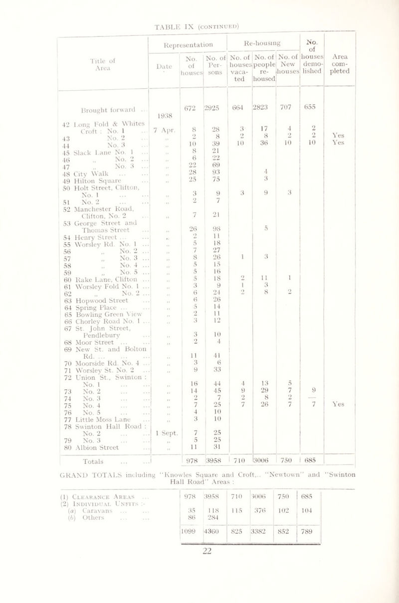 TABLE IX (continued) itle of Area 42 43 44 45 46 47 48 49 50 51 52 53 54 55 56 57 58 59 60 61 62 63 64 65 66 67 68 69 70 71 72 73 74 75 76 77 78 79 80 Brought forward Long Fold & Whites Representation Re-housing 1 2 3 George 1 • > 3 4 5 Croft : No. 1 No. 2 No. 3 Slack Lane No. No. No. City Walk Hilton Square Holt Street, Clifton, No. 1 No. 2 Manchester Road, Clifton, No. 2 Street and Thomas Street Henry Street ... Worsley Rd. No. No. No. „ No. „ No. Rake Lane, Clifton .. Worsley Fold No. 1 .. „ No. 2 .. Hopwood Street Spring Place ... Bowling Green View Chorley Road No. 1 . St. John Street, Pendlebury Moor Street ... New St. and Bolton Rd. Moorside Rd. No. 4 . Worsley St. No. 2 Union St., Swinton : No. 1 No. 2 No. 3 No. 4 No. 5 Little Moss Lane Swinton Hall Road No. 2 No. 3 Albion Street Date 1938 7 Apr Totals 1 Sept. No. No. of houses No. of Per¬ sons No. of houses vaca¬ ted No. of people re¬ housed No. of New houses houses demo¬ lished Area com¬ pleted 672 2925 664 2823 707 655 8 28 3 17 4 2 2 8 O 8 2 2 Yes 10 39 10 36 10 10 Yes 8 21 6 22 22 69 28 93 4 25 75 3 3 9 3 9 3 2 7 7 21 26 98 5 2 1 1 5 18 7 27 8 26 1 3 5 15 5 16 5 18 2 11 1 3 9 1 3 6 24 2 8 2 6 26 5 14 2 11 3 12 3 10 2 4 11 41 3 6 9 33 16 44 4 13 5 14 45 9 29 7 9 2 7 2 8 2 — 7 25 7 26 7 7 Yes 4 10 3 10 7 25 5 25 11 31 978 3958 710 3( >6 750 685 GRAND TOTALS including “Knowles Square and Croft,.. Hall Road’’ Areas : ‘Newtown” and “Swinton (1) Clearance Areas 978 3958 710 3006 750 685 (2) Individual Unfits :- (a) Caravans 35 118 115 376 102 104 (b) Others 86 284 1099 4360 825 3382 852 789