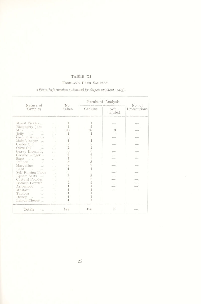 Food and Drug Samples (From information submitted by Superintendent Hogg). Nature of Samples No. Taken Result of Analysis No. of Prosecutions Genuine Adul¬ terated Mixed Pickles ... 1 1 Raspberry Jam 1 1 — Milk . 90 87 3 — Jelly . 1 1 — — Ground Almonds 3 3 — — Malt Vinegar ... 1 1 — — Castor Oil 2 2 — — Olive Oil 2 2 — — Gravy Browning 3 3 — — Ground Ginger... 2 2 — — Sago . 1 1 — — Pepper ... 3 3 — — Margarine 2 2 — — Lard 1 1 — — Self-Raising Flour 3 3 — — Epsom Salts 3 3 — — Custard Powder 3 3 — — Boracic Powder 2 2 — — Arrowroot 1 1 — — Mustard 1 1 — — Tapioca 1 1 Honey ... 1 1 Lemon Cheese ... 1 1 Totals 129 126 3 —