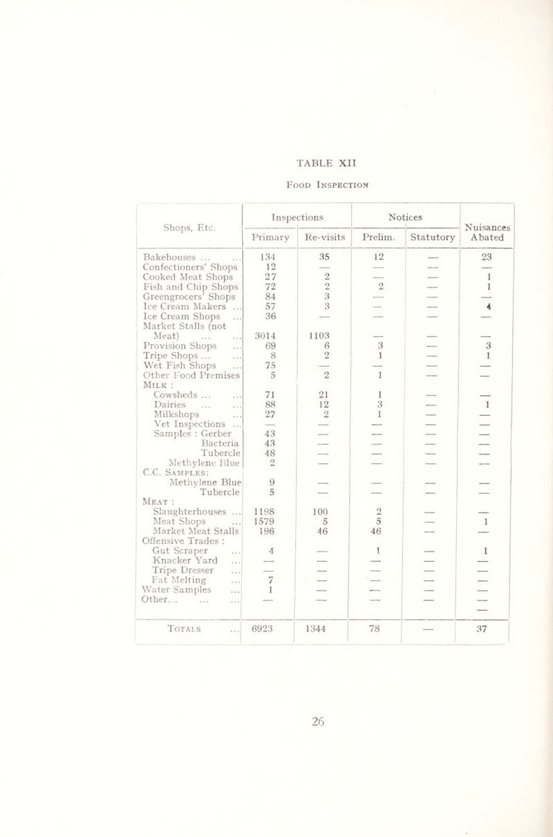 Food Inspection Shops, Etc. Inspe ctions Nol tices Nuisances Abated Primary Re-visits Prelim. Statutory Bakehouses ... 134 35 12 _ 23 Confectioners’ Shops 12 — — — — Cooked Meat Shops 27 2 — — 1 Fish and Chip Shops Greengrocers’ Shops 72 2 2 — 1 84 3 — — — Ice Cream Makers ... 57 3 — — 4 Ice Cream Shops 36 — — — — Market Stalls (not Meat) 3014 1103 — — — Provision Shops 69 6 3 — 3 Tripe Shops ... 8 2 1 — 1 Wet Fish Shops 75 — — — — Other Food Premises 5 2 1 Milk : Cowsheds ... 71 21 1 — — Dairies 88 12 3 — 1 Milkshops 27 2 1 — Vet Inspections ... — — — — — Samples : Gerber 43 — — — — Bacteria 43 — — — — Tubercle 48 — — — — Methylene Blue O — — •— — C.C. Samples: Methylene Blue 9 — — — — Tubercle 5 — — — — Meat : Slaughterhouses ... 1198 100 2 — — Meat Shops 1579 5 5 — 1 Market Meat Stalls 196 46 46 — — Offensive Trades : Gut Scraper 4 — 1 — 1 Knacker Yard — — — — — Tripe Dresser — — — — — Fat Melting 7 — — — — Water Samples 1 — ■— — — Other... — Totals 6923 1344 78 — 37