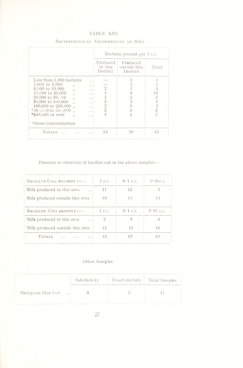 Bacteriological Examinations or Milk Bacteria present per 1 c.c. Produced in this District Produced outside this District Total Less than 1,000 bacteria — 1 1 1,000 to 5,000 2 2 5,000 to 10,000 2 1 3 10,000 to 20,000 ,, 1 9 10 20,000 to 50,; 00 1 2 3 50,000 to 100,000 „ 2 3 5 100,000 to 200,000 „ 2 5 7 *20o,0o0 to 500,000 „ 2 3 5 *500,000 or over ,, * Gross contamination 3 4 7 Totals ... 13 30 43 Presence or otherwise of bacillus coli in the above samples:— Bacillus Coli present in— 1 c.c. 0-1 c.c. 0-Olc.c. Milk produced in this area 11 10 5 1 Milk produced outside this area 18 19 14 Bacillus Coli absent in— 1 c.c. 0 • 1 c.c. 0-01 c.c. Milk produced in this area 2 3 8 Milk produced outside this area 12 11 16 Totals 43 43 43 Other Samples. Satisfactory Unsatisfactory Total Samples Methylene Blue Test 9 2 11