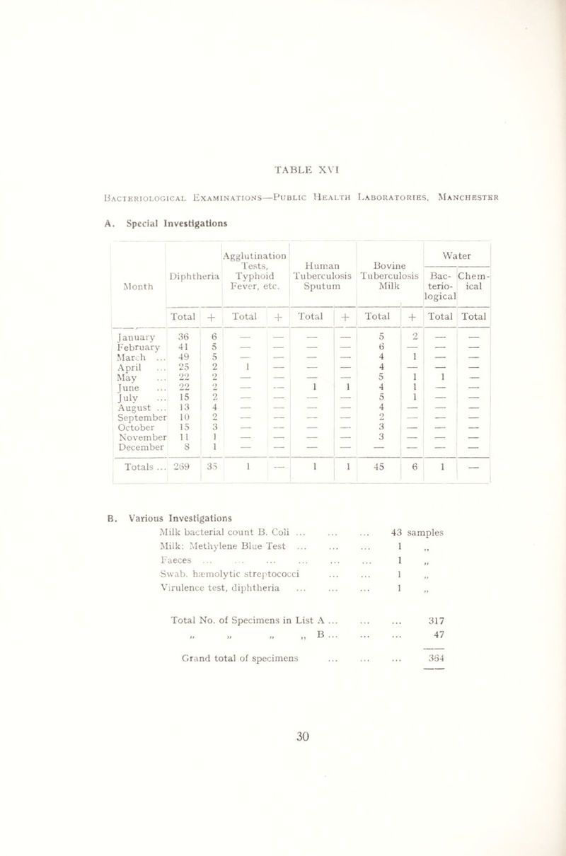 Bacteriological Examinations—Public Health Laboratories, Manchester A. Special Investigations Month Diphtheria ' Agglutination Tests, Typhoid Fever, etc. Human Tuberculosis Sputum Bovine Tuberculosis Milk 1 Water Bac¬ terio¬ logical Chem¬ ical Total + Total + Total + Total + Total Total January 36 6 — — — — 5 2 — _ February 41 5 — — — — 6 — — — March ... 49 5 — — — — 4 1 — — April 25 2 1 — — — 4 — — — May 22 2 — — — — 5 1 1 June 22 2 — — 1 1 4 1 — July 15 2 — — — — 5 1 — — August ... 13 4 — — — — 4 — — September 10 2 — — — — 2 — — _ October 15 3 — — — — 3 — — — November 11 1 — — — — 3 — — — December 8 1 — — — — — — — — Totals ... 269 35 1 — 1 1 45 6 1 — B. Various Investigations Milk bacterial count B. Coli ... 43 samples Milk: Methylene Blue Test 1 Faeces ... 1 99 Swab, haemolytic streptococci 1 i) Virulence test, diphtheria 1 99 Total No. of Specimens in List A ... . 317 » >> f) ,, B ... ... 47 Grand total of specimens , , , , , , 364