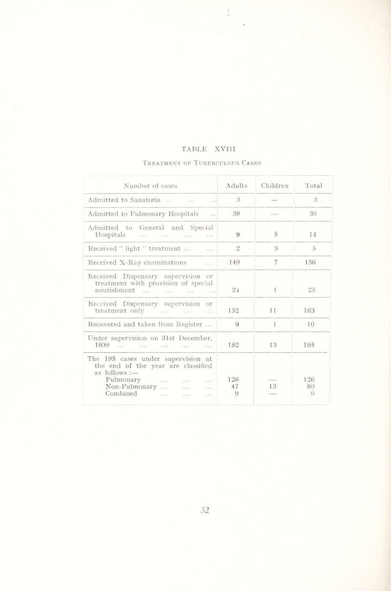 Treatment of Tuberculous Cases Number of cases Adults Children Total Admitted to Sanatoria ... 3 — 3 Admitted to Pulmonary Hospitals 38 — 38 Admitted to General and Special Hospitals 9 5 14 Received “ light ” treatment ... 2 3 5 Received X-Ray examinations 349 7 156 Received Dispensary supervision or treatment with provision of special nourishment 24 1 25 Received Dispensary supervision or treatment only 152 11 163 Recovered and taken from Register ... 9 1 10 Under supervision on 31st December, 1939 . 182 13 195 The 195 cases under supervision at the end of the year are classified as follows :— Pulmonary 126 126 Non-Pulmonary ... 47 13 60 Combined 9 — 9