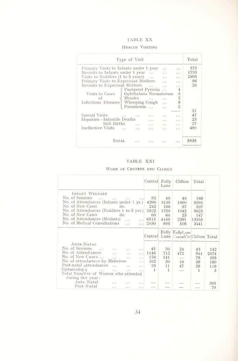 Health Visiting Type of Visit Total Primary Visits to Infants under 1 year 575 Revisits to Infants under 1 year ... 1733 Visits to Toddlers (1 to 5 years) 2808 Primary Visits to E: ^pectant Mothers 88 Revisits to Expectant Mothers 26 ' Puerperal Pyrexia ... 4 Visits to Cases Ophthalmia Neonatorum 5 of < Measles 2 Infectious Diseases Whooping Cough 8 Pneumonia ... 2 21 Special Visits ... ... ... ... . . • 47 Inquiries—Infantile Deaths . • • 23 Still Births ... 27 Ineffective Visits ... ... ... ... . . . 490 Total ... 5838 TABLE XXI Work of Centres and Clinics Central Folly Lane Clifton Total Infant Welfare No. of Sessions 92 48 49 189 No. of Attendances (Infants under 1 yr.) 4390 3135 1860 9385 No. of New Cases do. 242 168 97 507 No. of Attendances (Toddlers 1 to 5 yrs.) 2822 1759 1042 5623 No. of New Cases do. 60 64 23 147 No. of Attendances (Mothers) 6515 4449 2391 13355 No. of Medical Consultations 2030 895 516 3441 Central Folly Lane Folly Lane Consult’nl Clifton Total Ante-Natal No. of Sessions 45 30 24 43 142 No. of Attendances 1146 712 472 544 2874 No. of New Cases ... 176 141 _ 78 395 No. of attendances bv Midwives 102 39 10 39 190 Post-natal attendances 33 11 47 28 119 Gynaecolog n 1 1 i 3 Total Numter of Women who attended during the year : Ante-Natal — — _ _ 395 Post-Natal — — — — 70