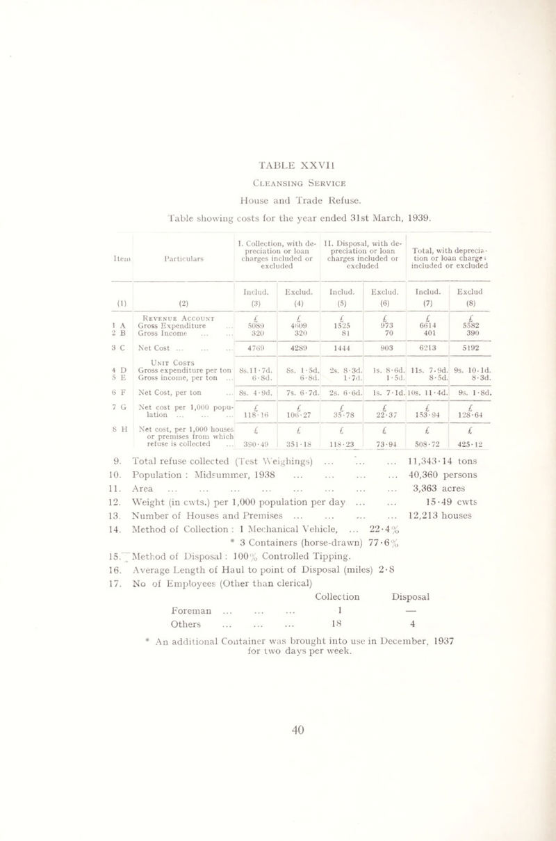 Cleansing Service House and Trade Refuse. Table showing costs for the year ended 31st March, 1939. Item Particulars I. Collection, with de¬ preciation or loan charges included or excluded II. Disposal, with de¬ preciation or loan charges included or excluded Total, with deprecia¬ tion or loan chargei included or excluded (1) (2) Includ. (3) Exclud. (4) Includ. (5) Exclud. (6) Includ. (7) Exclud (8) Revenue Account £ £ £ £ £ £ 1 A Gross Expenditure 5089 4609 1525 973 6614 5582 2 B Gross Income 320 320 81 70 401 390 3 C Net Cost ... 4769 4289 1444 903 6213 5192 4 D Unit Costs Gross expenditure per ton 8s. 11 -7d. 8s. 1 ■ 5d. 2s. 8-3d. Is. 8-6d. 11s. 7 • 9d. 9s. 10-Id. 5 E Gross income, per ton ... 6 ■ 8d. 6-8d. 1 • 7d. 1 -5d. 8-5d. 8-3d. 6 F Net Cost, per ton 8s. 4 • 9d. 7s. 6-7d. 2s. 6-6d. Is. 7-Id. 10s. 11-4d. 9s. 1 -8d. 7 G Net cost per 1,000 popu- £ £ £ £ £ £ lation 118-16 106-27 35-78 22-37 153•94 128-64 8 H Net cost, per 1,000 houses £ £ £ £ £ £ or premises from which refuse is collected 390-49 351 •18 118-23 73-94 508-72 425-12 9. Total refuse collected (Test W eighings) 10. Population : Midsummer, 1938 11. Area 12. Weight (in cwts.) per 1,000 population per day ... 13. Number of Houses and Premises 14. Method of Collection: 1 Mechanical Vehicle, ... 22-4% * 3 Containers (horse-drawn) 77-6% 15. Method of Disposal : 100% Controlled Tipping. 16. Average Length of Haul to point of Disposal (miles) 2-8 17. No of Employees (Other than clerical) Collection Disposal Foreman ... ... ... 1 — Others ... ... ... 18 4 * An additional Container was brought into use in December, 1937 for two days per week. 11,343-14 tons 40,360 persons 3,363 acres 15-49 cwts 12,213 houses