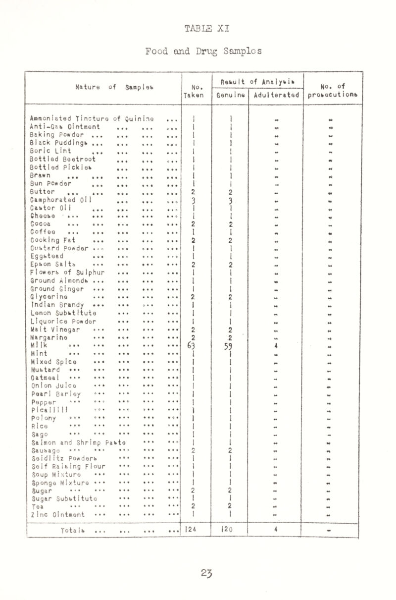 Food and Drug Samples Nature of Samples No. Taken Resu1t of Analysis No. of Genuine Adulterated prosecutions Ammoniated Tincture of Quinine a a a 1 1 •a aa Anti-Gas Ointment a • • a a a 1 1 aa Baking Powder ... • • • a a a l 1 aa w B1ack Puddings ,,, a ja a 1 1 sa a# Boric Lint a a • a a a 1 1 sa as Bottled Beetroot • • • 0 a a l I a# «% Bottled Pickles • • • a a a 1 1 aa aa Brawn . • 1 • a a a i i aa a* Bun powder • % • a a a l 1 •a aa Butter . • « • a a a 2 2 a* aa Camphorated Oi1 • • • 0 a 0 3 3 aa aa Cantor Oil • • • ate 1 1 a* a* Cheese • • • • • • « • a a a c 1 l a* a# G 0c o& • • # • • ♦ • • • 1 a a 2 2 ** G o f f © 0 ••• • • • • • • a a a l l aa aa Cook Ing Fat ... • ♦ • a a a 2 2 aa aa Custard Powder •«. a > • a a a 1 1 aa aa Eggstead ... • • a 9 • 0 t 1 *a Epsom Sa1ts ••» • • • a a a 2 2 a# aa Flowers of Sulphur • • • a a a 1 1 aa aa Ground A 1monds ... • a • a a a l i aa aa Ground Ginger * •» • • ♦ a a a 1 l aa Glycerine ••• • a • a • a 2 2 aa aa Indian Brandy ... -S’ • a a a a 1 aa aa Lemon Substitute a • • a a a I i aa aa Liguorlce Powder a a a a a a l 1 aa ♦a Malt Vinegar «• • ♦ a a a a a 2 2 aa aa Margarine a • a a a a 2 2 a* *4 Milk • a • a a a a *>3 59 4 aa Mint ••• ••• a a a a a a i 1 as aa Mixed Spice ••• a a a a a a 1 1 aa a* Mustard • • • ••• a a a a • a 1 i sa aa Oatmeal • • • ••* a a a a a 1 I ! •a aa On 1 on JuIce ••• a a a a a a 1 1 aa Pearl Barley *•• a • • a a a 1 l sa f Pepper ’•• ••* a a a a a a 1 1 as aa Pica 11i 1 i •0 • a a a a a a i l aa aa po)ony ••• 0•* a a a a c a 1 1 sa aa Rice . • a a mat I i sa Sago . a a a a a % 1 i - - Salmon and Shrimp Pas a a a • a c I t aa M Sa usage •* • ••• a a a a a a 2 2 aa Seid1i tz Powdors a a a a a a I 1 sa aa Self Raising Flour a a a a a a 1 i a* a* Soup Mixture a a a a • a 1 1 Sa - Sponge Mixture ••• a a a a a a 1 1 aa «• Sugar • •• ••• a a a a a a 2 2 - aa Sugar Substitute a a a a a a 1 1 sa aa Tea • • * ••• a a a a a a 2 2 aa as ZInc Ointment • • • a a a a a a 1 1 aa aa ••• • • • a a a t a a 124 12 0 ■ ... ■ ■ , ... 1 4 as 23