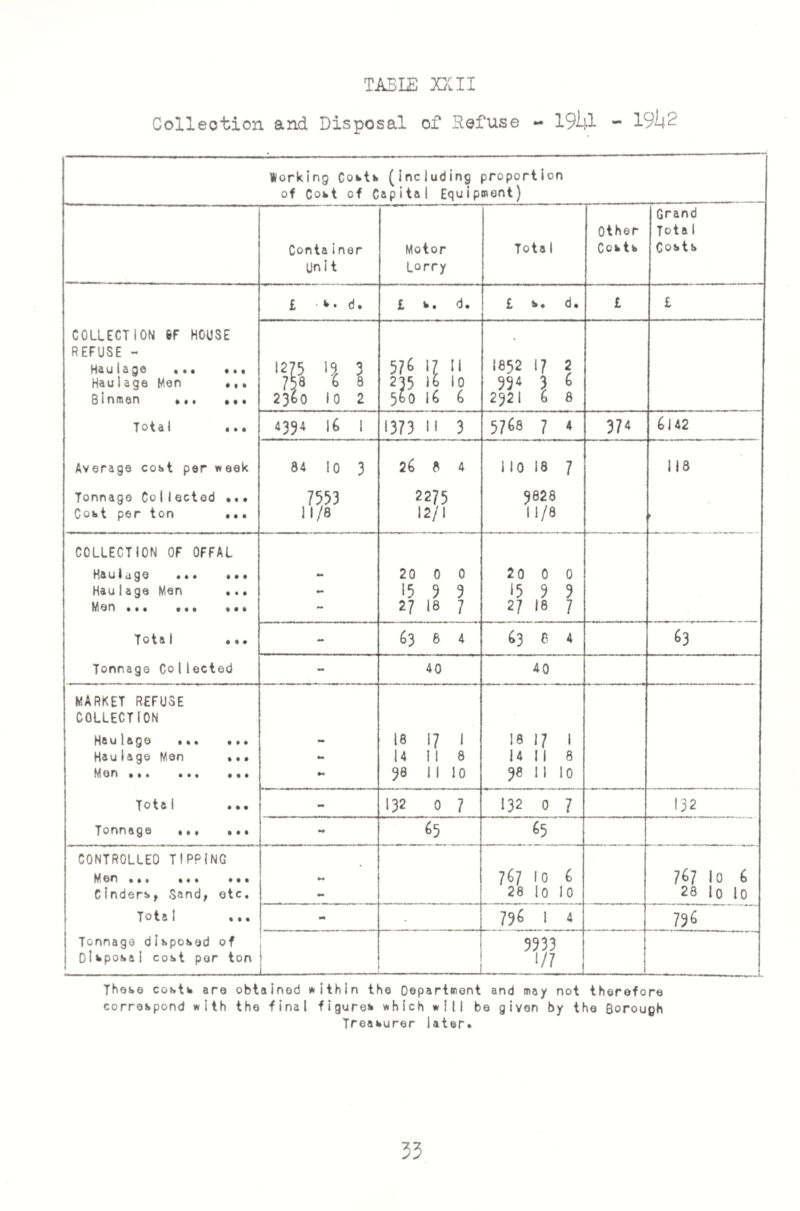 Collection and Disposal of Refuse - 19^-1 - 19^2 Dorking Costs (including proportion of Cost of Capital Equipment) Container Un i t Motor Lorry Tota 1 Other Costs Grand Tota 1 Costs COLLECTION 6F HOUSE REFUSE - Ha ulage •*« Haulage Men ... B i n m en • * • • • • Total ••• Average cost per week Tonnage Collected ... Cost per ton ... £ •s . d. £ s. d. £ s. d. £ £ 1275 la 3 758 6 8 2360 10 2 576 17 n 235 lb 10 5b0 16 6 1852 17 2 334 3 i 2921 (y 8 4394 16 1 1373 M 3 5768 7 4 374 (3 J 42 84 lo 3 7553 1 1/8 26 8 4 2275 12/1 no is 7 9828 11/8 118 - COLLECTION OF OFFAL Ha ulage ... •** Hau1 age Men *.. Men ... ••* »•» Total ... Tonnage Collected 20 0 0 15 9 9 27 18 7 20 0 0 15 9 9 27 18 7 - 63 6 4 63 8 4 63 - 40 40 MARKET REFUSE COLLECTION Ha ulage •** ... Haulage Men ... Men ... ... ... Total ... Tonnage ... ... am 18 17 1 14 118 98 1110 18 17 1 14 11 8 98 II 10 - 132 0 7 132 0 7 132 65 65 CONTROLLED TIPPING Men ... ... ... Cinders, Sand, etc. Total ... 767 10 6 28 10 10 767 10 b 28 10 10 - - 796 1 4 79^ Tonnage disposed of Disposal cost por ton _ 3533 1/1 ^ L These costs are obtained within the Department and may not therefore correspond with the final figures which will be given by the Borough Treasurer later* 35
