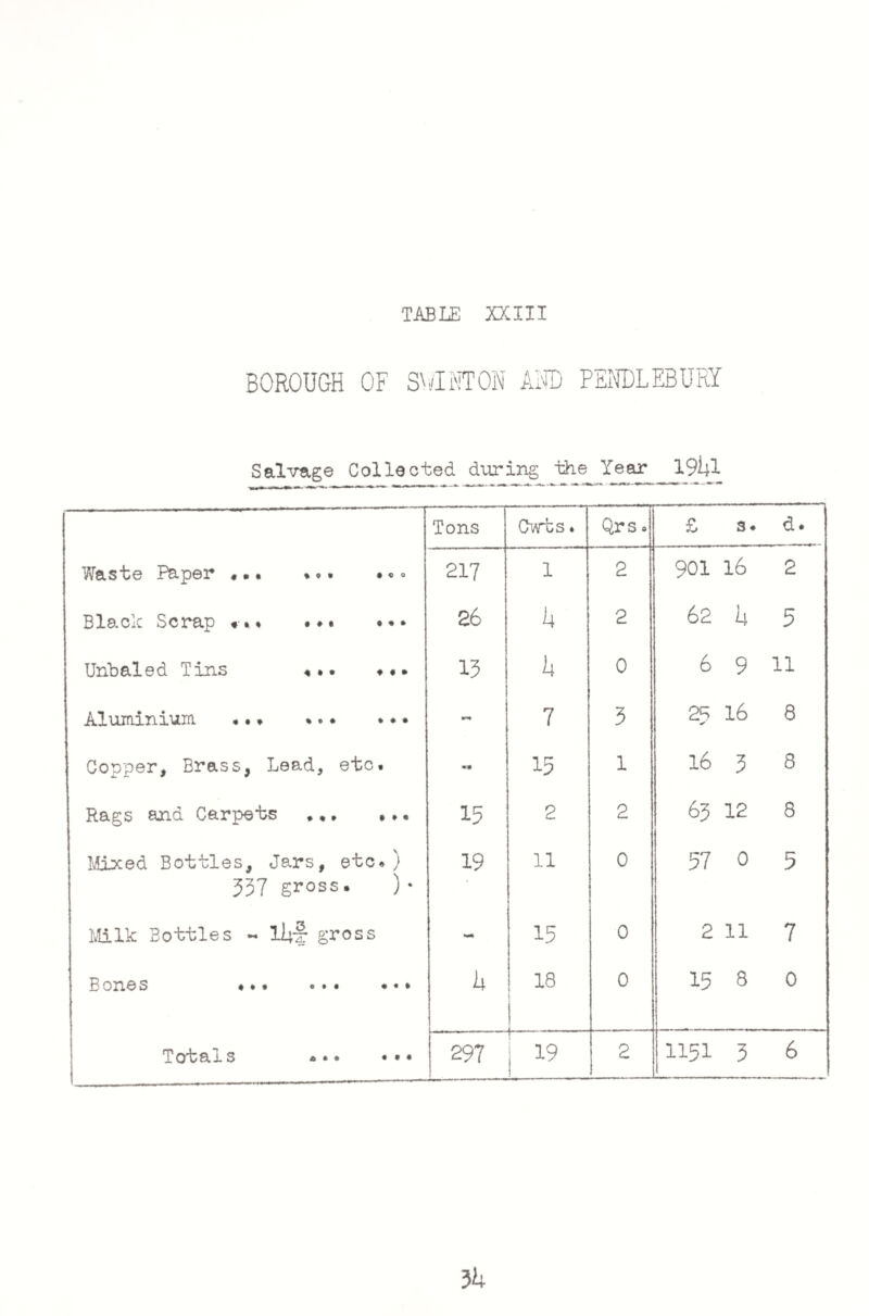BOROUGH OF SH/I NT ON AND PENDLEBURY Salvage Collected during the Year ^JL9lil Tons Ovrbs. Qrs • £ 3. d. Waste Paper «• • * .. •«• 217 1 2 901 16 2 Black Scrap *.* . 26 u 2 62 h 5 Uhbaled Tins 13 k 0 6 9 11 Aluminium ••* %. • . • * ~ 7 3 28 * 16 8 Copper, Brass, Lead, etc. »T» 15 1 16 3 8 Rags and Carpets .. 15 2 2 6312 8 Mixed Bottles, Jars, etc.) 337 gross. ) * 19 11 0 57 0 5 Milk Bottles - iRf* gross 15 0 2 11 7 Bones ••• h 18 0 15 8 0 Totals ... .•• 297 I 19 I 2 1151 _ 3 6