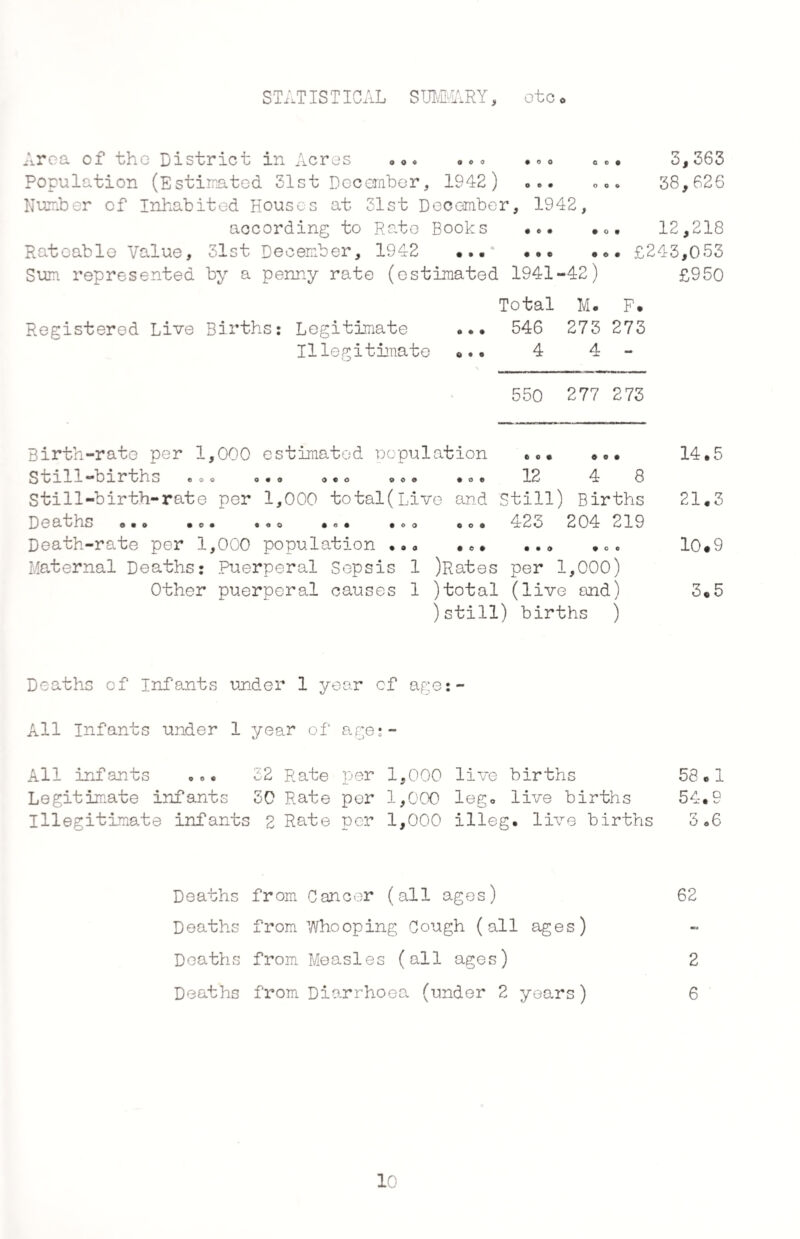 Area of the District in Acres »<>. «co ••• ..* 3,363 Population (Estimated 31st December, 1942) oo. 38,626 Number of Inhabited Houses at 31st December, 1942, according to Rate Books ... • <>• 12,218 Rateable Value, 31st December, 1942 •..* ... ... £243,053 Sum represented by a penny rate (estimated 1941-42) £950 Total M. F. Registered Live Births: Legitimate ... 546 273 273 Illegitimate ... 4 4 - 550 277 273 Birth-rate per 1,000 estimated copulation ... *.. Still—birthS eoo o«o O«o ooo • o e 12 4 8 Still-birth-rate per 1,000 total (Live and Still) Births Deaths •«« •«• •«<> . <>« 423 204 219 Death-rate per 1,000 population ... ... ... ... Maternal Deaths: Puerperal Sepsis 1 )Rates per 1,000) Other puerperal causes 1 )total (live and) )still) births j 14.5 21.3 10.9 3.5 Deaths of Infants under 1 year cf age:- All Infants under 1 year of age:- All infants ••• 32 Rate per 1,000 live births 58.1 Legitimate infants 30 Rate per 1,000 leg. live births 54*9 Illegitimate infants 2 Rate per 1,000 illeg. live births 3.6 Deaths from Cancer (all ages) 62 Deaths from Whooping Cough (all ages) Deaths from Measles (all ages) 2 Deaths from Diarrhoea (under 2 years) 6 10