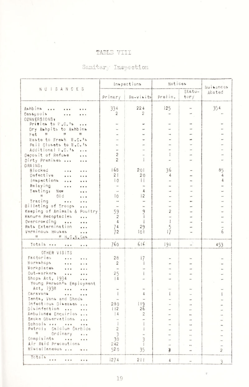 TABLD VIII Sanitary Inspection Inspect ions Not ices Nuisances N U ISANCE3 Pr imary R6-V i s i ts Pre 1 i m, Statu¬ tory Abated As hto i n s • • • • • • iii 334 224 125 354 C©SS^,OOiS «• • • • • CONVERSIONS! 2 2 ** Prit i es to V ,C. 's ... - w - »-4 - Dry Ashpits to A»» hb i n k. - - - - - pet »» » t« - - •-4 - - Waste to Fresh W • C• *s» - - - - Pa i 1 Closets to W.C.'s - - - - - Additional V- , C. ' s ... - - - - - Deposit of Refuse ... 2 - 1 - - Dirty Premis es ... ... ORA INS: 2 168 1 36 Stocked . 201 - 85 Defective . 2 1 20 4 - 4 I nspections ... ... 1 0 1 1 - - 4 Relaying . - - - - - Testing: New ... - 4 - - - » Old to 12 - - - TrsicinQ ••• ••• - - #-» - Billeting of Troops ... - *-» - - - Keeping of Animals & Poultry 59 9 2 - - Manure Recoptacles ... 2 1 - - - Overcrowding ... ... 4 1 1 - - Rats Extermination ... 7* 29 5 - - Verminous Houses ... 72 lo 1 17 -  » H.C.N.Gas Jots ! S • • • • • i 760 61 £ 191 - 453 OTHER VISITS Factories . 28 17 1 — w Workshops ... ... 2 - Workp|aces .. — - — Out-workers . 25 1 — Shops Act, l^34 ... 14 - - — Young Person's Employment Act, 1330 . - - — - - Caravans . 1 4 1 — 1 Tents, Vans and Sheds — - Infectious Diseases ... 280 119 - - Dis infect ion . 1 12 26 — Ambulanee Enquiries ... ! 4 2 — . , Smoke Observations ... — _ Schools ••• ••• 1 1 — M 4m Petrol: Calcium Carbide 2 1 ,  Ordinary ... 3 - *-• Comp 1 aints ... ... 30 3 1 — Air Raid Precautions 242 _ M Mi seel laneous ... ... 52 0 35 i 2 * ra n s'.' 1274 211 • • • 4 L . .3 . 19