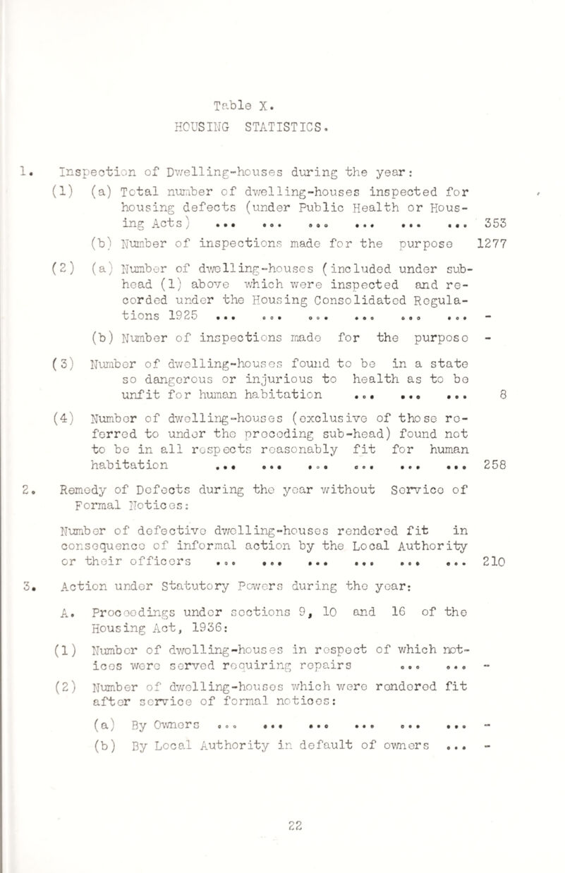 HOUSING STATISTICS. 1# Inspection of Dwelling-houses during the year: (1) (a) Total number of dwelling-houses inspected for housing defects (under Public Health or Hous¬ ing Act s j ••• • o • a o o ••• ••• 3 5o (b) Number of inspections made for the purpose 1277 (2) (a) Number of dwe 11ing-houses (included under sub¬ head (1) above which were inspected and re¬ corded under the Housing Consolidated Regula¬ tions 192o ••• oo* o o • *ae oao 9o» — (b) Number of inspections made for the purpose (3) Number of dwelling-houses found to be in a state so dangerous or injurious to health as to bo unfit for human habitation ... ... 8 (4) Number of dwelling-houses (exclusive of those re¬ ferred to under the procoding sub-head) found not to bo in all respects reasonably fit for human habitation ••• ••• «o« e«« ••• 2 So 2* Remedy of Defects during the year without Service of Formal Notices: Number of defective dwelling-houses rendered fit in consequence of informal action by the Local Authority or their officers . o» ... • •• 210 3* Action under Statutory Powers during the year: A. Proceedings under sections 9, 10 and 16 of the Housing Act, 1936: (1) Number of dwelling-houses in respect of which not¬ ices were served requiring repairs oo« *.„ (2) Number of dwelling-houses which were rendered fit after service of formal notices: (a) By Owners o <> <> ••• ••o ••• ••• (b) By Local Authority in default of owners «.• * 22