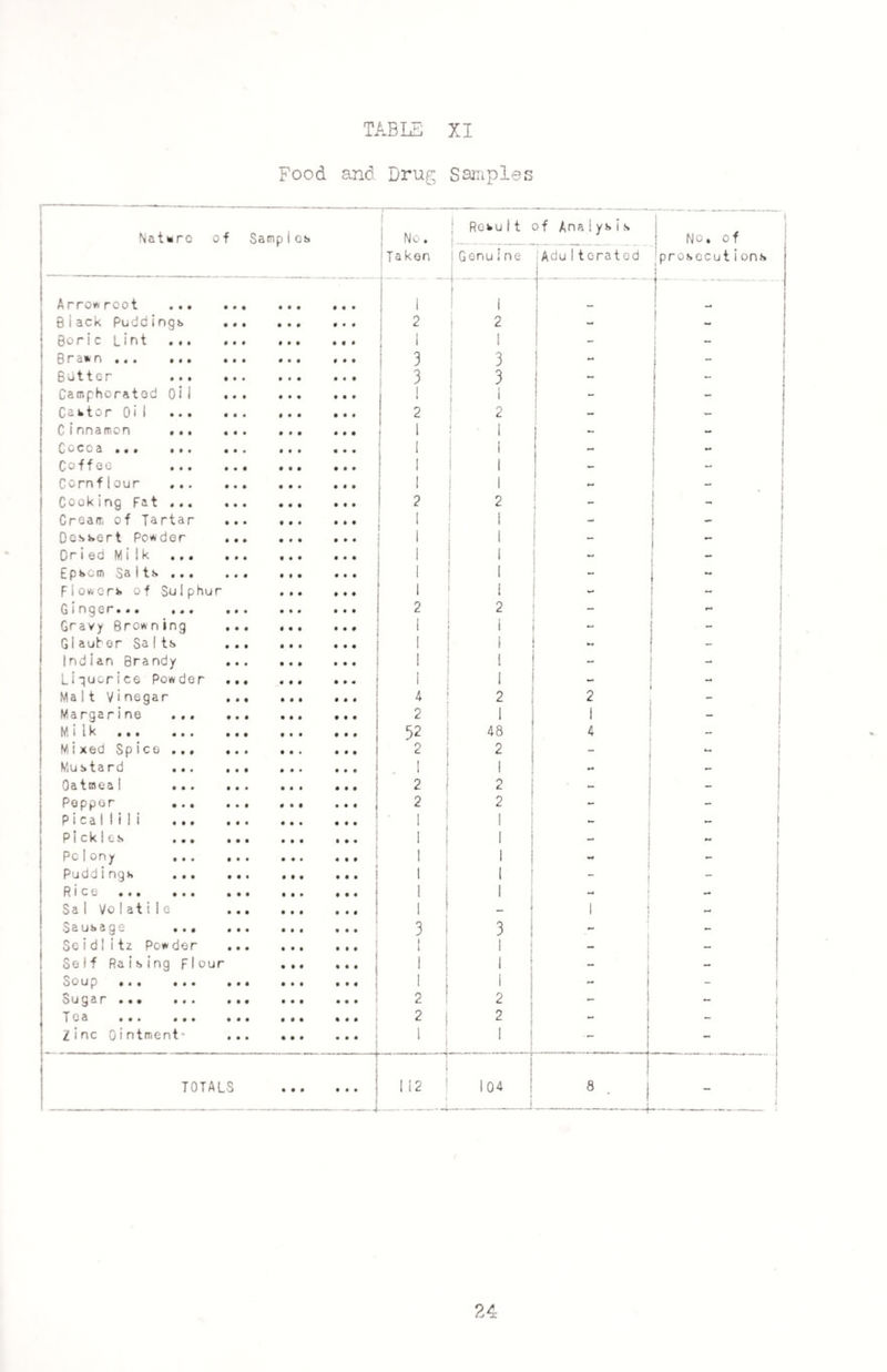 Food and Drug Samples Nature of Sampios No. : Taken ] Result I Genuine of Analysis Adulterated 1 .. ~ “ \ No. of prosecutions A rrow root . ... ... 1 1 f T 1 Biack Puddings ... 2 2 - l 0opic Lint ••• ••• #•• • • • 1 1 _ - 0 r sw n ... ••• ••• ••• ••• 3 3 - i } Butter • •» • • • ••• • • • 3 3 - - Camphorated Oil .. I 1 - Q&ktor Oil ••• • • • • • • •.» 2 2 - j Clnnamon ••• • « • . • • ••• 1 1 - - G c c c & ••• • • • • •» ••• ••• I 1 - C C f t 0 C ••• 0m0 000 000 1 1 - Cornflour . 1 1 Cooking Fat . 2 2 i | Cream of Tartar . 1 I -* i Dessert Powder . ... 1 1 - Dried Milk «»• • »« ••• 1 1 - Lpscrn ^slts • • • .« • • * • ••• 1 1 - Flowers of Sulphur . 1 1 - 1 Ginger.*. *.« •«• ... ••• 2 2 - t t-4 i Gravy Browning .. 1 1 Gi auber Salts . 1 1 - - Indian Brandy .. ... 1 1 - - Liquorice Powder .. 1 1 Ma11 Vinegar ... .. 4 2 2 Margarine ... ... .. 2 1 1 - M i l^ 000 ... ••• ••• 000 52 48 4 1 Mixed Spice . 2 2 - Mustard . . 1 1 - Oatmeal . 2 2 - - Pepper .. ... 2 2 - - P i ca I 1 i1i . 1 1 - Pickles . i 1 - - Polony . ... 1 1 V* - Pud-j i ngs ••• . • • . • • ••• 1 1 - - Rice ••• •*. ••• • 1 1 - - Sal Volatile .. ... 1 _ i 1 r~* } £ U S & g G 000 000 000 000 3 3 - Seid1itz Powder . I 1 - Self Raising Flour . 1 1 - - Soup 0 0 0 0 0 0 0 0 0 ••• 0 0 0 1 1 - OUQ&P 000 000 000 000 000 2 2 - - Tea ••• .•. ... ••• 000 2 j 2 “ - Zinc 0intment- ... .. 1 1 •- - TOTA LS ... ... 1 12 1 04 I 8 ■ - 24