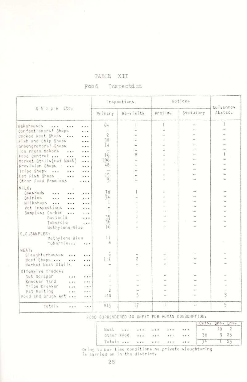 Food inspection Shops Etc. 1 nspections Notices Nu isances Abated. Primary i Re-visits Pro 1 im. Statutory Bakehouses ••• ••• o • • u 1 1 - 1 Confectioners' Shops « . • 1 - — •— Cooked Meat Shops ... • • • 2 - — *-* Fish and Chip Shops • • • 38 - — Greengrocers' -Shops i • » 14 - — |cq Cream Makers ... • • • - - —* Food Controi ... ... • • » 1 6 i 8 1 Market Stalis(not Meat) 9 0* !^ - — Provis i on Shops ... • 99 48 1 I - — K‘ “ Tripe Shops . — —  v et F• h Shops ... 9 0 9 15 Other Food Premises • 0 9 9 5 — *“* MILK: : Cowsheds . 0 9 9 30 1 — Dairies . • 09 34 - - — Mi ! kshops . 9 9 • 1 — Vet Inspections ... 0 9 9 - — — “ Samples* Gerber ... to 0 9 I - Bacteria 9 9 9 35 - — — Tubercle * • 9 3^ - - Methy!one 81 u e 16 — — C.C.SAMPLES: Methylene B1 u e 11 Tuberc1e... • 09 8 MEAT: Slaughterhouses ... 0 0 9 6 - — Meat Shops ••• • • • 9 9 9 I 1 1 2 9-4 Market Meat Sta1 Is 0 9 9 - — —* Offensive Trades; Gut Scraper ... 9 0 • - ** Knacker Yard ... 0 9 0 j Tripe Dresser ... 0 0 9 — *- Fat Me 11ing ... 9 0 9 2 -* Food and Drugs Act ... • 90 1 40 i 5 1 1 i -.---- 3 Totals ... 0 0 9 815 ! X___ 17 1 1 _i__ 5 FOOD SURRENDERED AS UNFIT FOR HUMAN CONSUMPTION. CvTFs. Q r s . Lb s. Meat ... ... ... ... ... - 10 2 Other pood ••« ••• 30 3 23 Total: ... ... ... ... ... - J5~ - ’ “T-TF ' Qw ing to Aar time conditions no private slaughtering is carried on in the district. 25