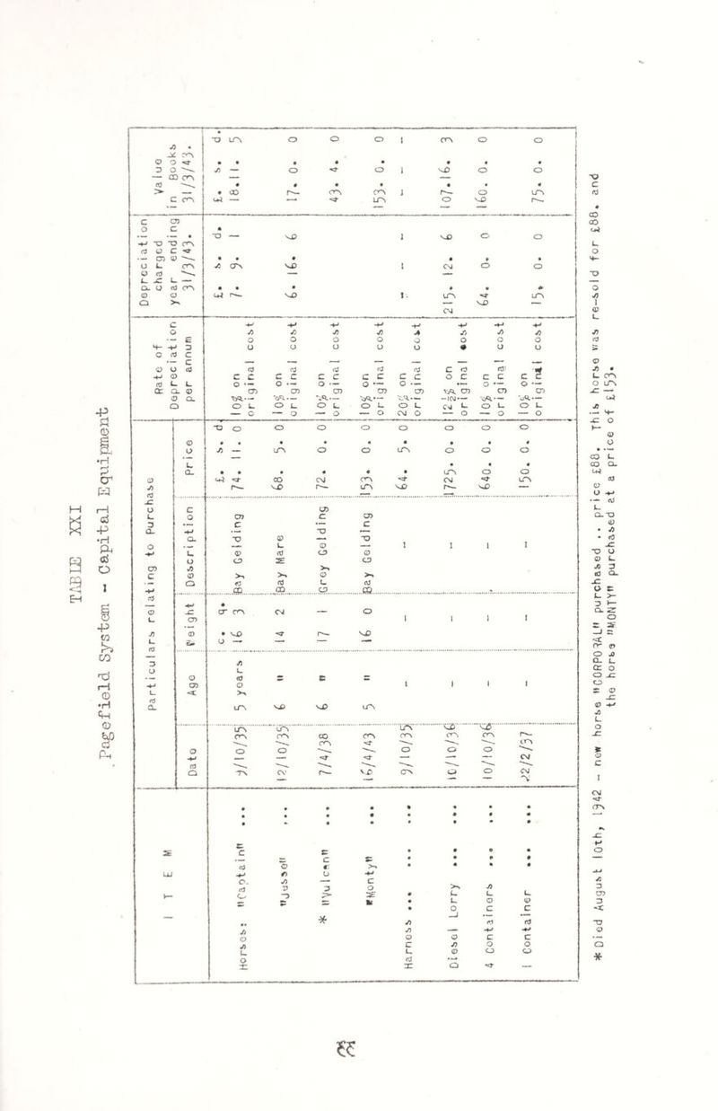 TABLE XXI Pagefield System - Capital Equipment *Died August loth, l^42 - new horse «»C0RP0RAL” purchased .. price £88. This horse was re-sold for £88. and the horbe MONTY” purchased at a price of £l53•