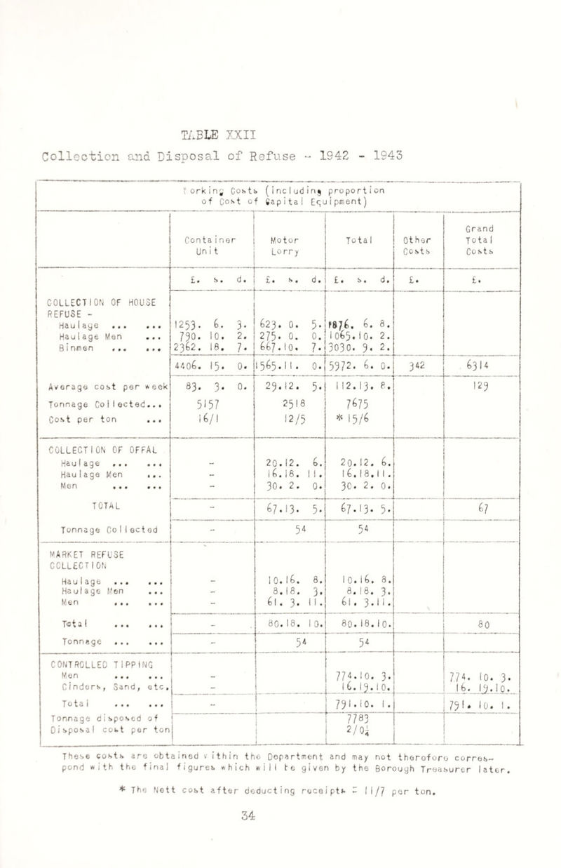 Collection and Disposal of Refuse - 1942 - 1943 forking Costs (including proportion of Cost of Capital Equipment) j Container Un i t Motor Lorry Total Other Costs Grand Tota 1 Costs COLLECTION OF HOUSE REFUSE - Haulage .. Haulage Men ... Binmen ... ... Average cost per week Tonnage Collected... Cost per ton ... £. s. d. £. s . d. £ • • d • £• £. 1253. 6. 3. 730. 10. 2. 2362. 18. 7. 623. 0. 5. 275* 0. 0. 667.10. 7. r876. 6. 8. 1065.10. 2. 3030. 3. 2. 4406. 15. 0. 1565.11. 0. 5372. 6. 0. 342 63U 83. 3. 0. 5157 16/1 23.12. 5. 2518 12/5 112.13. P. 7^75 15/6 123 COLLECTION OF OFFAL Ha ulage ... ... Hau1 age Men ... Men ... ... TOTAL Tonnage Col Iected - 20.12. 6. 16.18. II. 30. 2. 0. 20.12. 6. 16.18.11. 30. 2. 0. - 67.13. 5. 67.13. 5- 67 - 54 54 MARKET REFUSE COLLECTION H 3 *j 1 & g 6 • • • • •« HaulagG Men • •• Men # • • • • • ^ f ••• «• * Tonnage ••• ••• - 10.16. 8. 8.18. 3, 6l. 3. II. 1 0. i 6. 8. 8.18. 3. 6i, 3.11. - 80.18. 10. 80.18.10. 80 - 54 54 CONTROLLED TIPPING Men ... ... Cinders, Sand, etc. Total ... ... Tonnage disposed of Disposal cost per ton - 774.10. 3. 16.13.10. 774. lo. 3* 16. 13.10. “ 731.10. 1. 791* (o. 1. i . ..... 77 83 _ » These costs are obtained v ithin the Department and may not therofore corres¬ pond with the final figures which will be given by the Borough Treasurer later. * The Nett cost after deducting receipts - 11/7 per ton. 34
