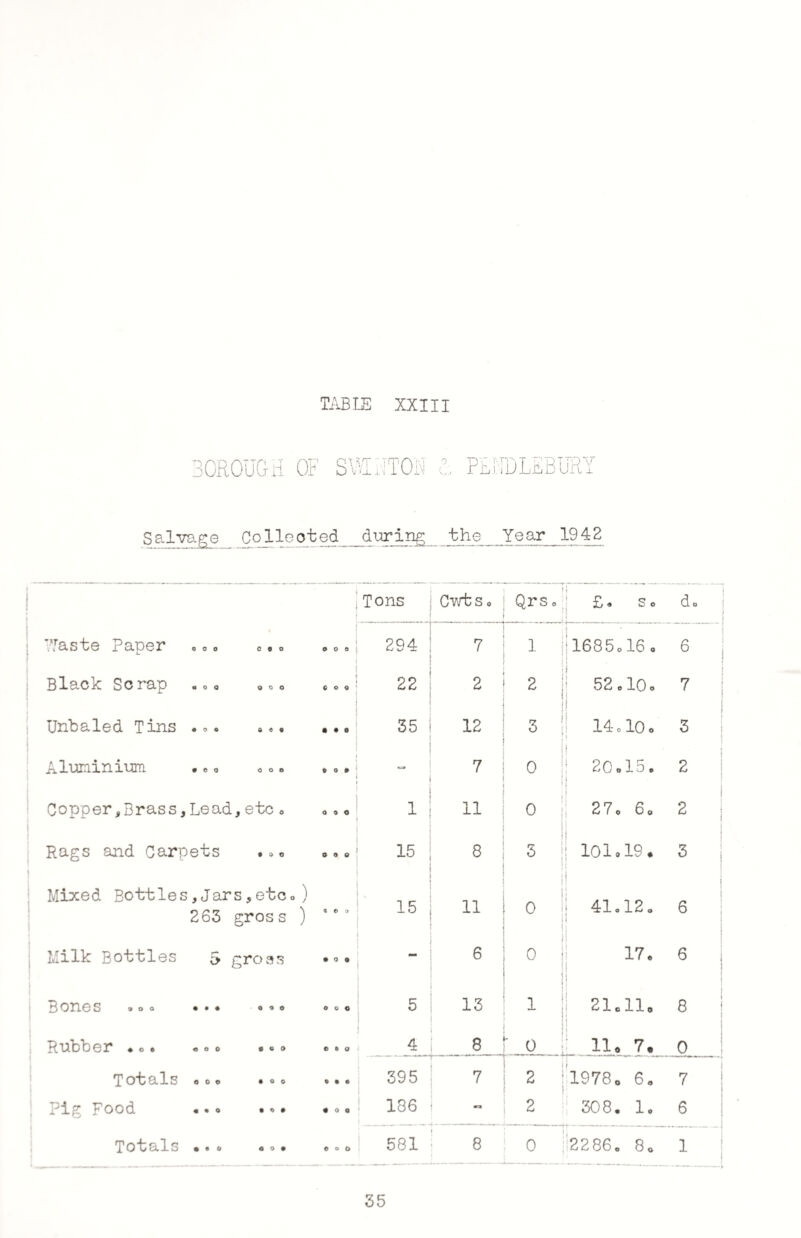 BOROUGH OF SWUTON 0 PHUDLEBURY Salvage Collected during the Year 1942 Tons Cwt s 0 • Qrs o £ • So Waste Paper 0 0 0 j 000 294 7 1 i 1685.16, Black Sc rap -0 , 000 000 22 2 2 52 010, Unbaled Tins . 0 0 0 • 0 0 35 12 3 ! 14 010 0 1 Aluminium 000 000 _ 7 0 * \ I 20,15. i i Copper,Brass,Lead,etc, 000 1 11 i 0 \ 27, 6, Rags and Carpets • 0 0 000 15 8 3 101.19. Mixed Bottles,Jars,etco) 263 gross ) a © 0 15 11 0 j 41.12. . Milk Bottles 5 gross • 0 0 6 0 17. Bones »0 0 ••• 000 0 0 0 5 13 1 | 21.11, Rubber ♦,. .,0 0 0 0 © 0 0 4 8 Q } 1 n. 7. Totals «0 0 • 0 0 0 • • 395 r.. 11 7 2 1978. 6. Pig Food too #00 136 2 j 308. 1, Totals •. 0 0 0 • © 0 0 , . _ 581 8 0 2286, 80