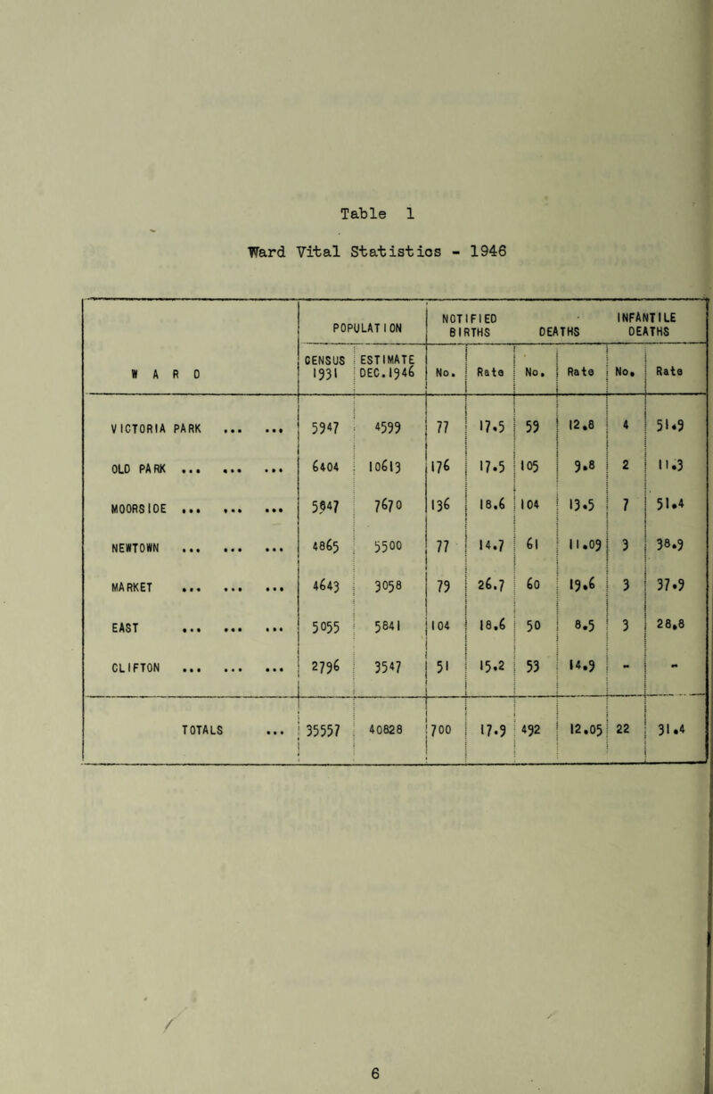 sanitary circumstances Very little material change has occured in the sanitary circumstances of the area during the past few years, and I346 was no exception to this order. The water supply of Swinton and Pendlebury is received from the Manchester Corporation Waterworks and that for Clifton from the Bolton Corporation. Both supplies are kept under constant super¬ vision and are generally satisfactory in quality and quantity. A classified statement of the work of the Sanitary In¬ spectors is givon in Table XIV, XV, and XVIII, from which it will be soon that IO78 dwelling houses wore inspectod undor tho Public Health or Housing Acts during the year, 22(>] visits boing paid for this pur¬ pose. 81b complaints wore invostigatod, resulting in J\2 notices be¬ ing served requiring various works to be carried out. -20 houses in respect of which notices had been served by the department were render¬ ed fit for habitation during the year. HOUSING 75 dwelling houses were erected during l^1^, of which 35 were prefabricated dwellings erected in the Moorside Ward. Five dwelling houses wore rendered incapable of boing habitated and/or de¬ molished during the year. Details of the position with regard to Housing are given in Tables XII, XIIA, and XVII. INSPECTION AND SUPERVISION OF FOOD SUPPLIES The inspection and supervision of food and mi ksupplies within the Borough wore carried 'out with considerable tho roughness dur¬ ing the year. All promises concerned with the sale and/or oroduction of food were regularly inspected, 1773 such inspections Deing carried out in I546. Details of inspections aro provided in Table XV. Considerable co-operation has been obtains: between the department and local shop-koopers concerning tho sale of food suspect¬ ed to bo unfit for human consumption. Table XIX gives particulars of the quantities of various foods condemned during tho ysar. Regular samples of food and drugs were taken during 1^46 and of 6o formal,and 68 informal samples taken, 3 formal and 4 informal were found to be adulterated. Appropriate action was taken in each instance. The milk supply of the Borough is subjec:od to bacter¬ iological and biological tests, tho results of which arc shown in Tab¬ les XX, and XXI, and it will be observed that the milk supply is on tho whole satisfactory.
