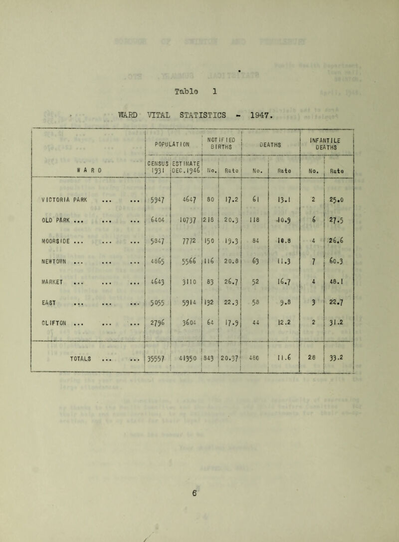 SANITARY ACCOMMODATION in the DISTRICT on DECEMBER 51st, 1947. Dwelling Houses Only. WAR D Number of Houses Number of Fresh Water C1 os ots Number of Waste Water Closets Number of Pri v ies Number of Pails Number of Gins Number of Privy Ashp its Double Single VICTORIA PARK • • • • • • 1333 1286 97 - 1383 - - OLD PARK • • • • • • 3182 3177 5 - •» 3182 ** - MOORS IDE • • • • • • 2421 242 0 1 - - 2421 - - NEWTOWN • • • • • • 1^58 1653 4 - 1 I658 - - MARKET • • • • • • 918 914 4 - - 318 - EAST • • • • • • 18 03 1797 4 - 2 1803 - - CLIFTON • • • • • • 1067 1052 - 2 13 I065 - T' 2 TOTALS • • • 12432 12299 115 2 16 12432 2 17