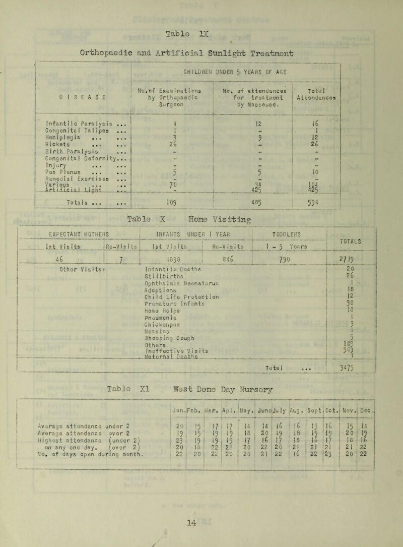 Table XXXI RETURN OF DEFECTS IN CHILDREN ATTENDING MAINTAINED SCHOOLS AMD TREATED UNDER THE AUTHORITY'S SCHEME DURING THE YEAR TREATMENT TADLES Group I, MINOR AILMENTS (Excluding Uncleanliness) (a) Disease or Defect Number of Defects treated or under treatment during the year SKIM: Ringworm - Scalp (i) X-Ray Treatment (ii) Other Treatment Ringworm - Body 5 Scabies ... 30 Impetigo ... Other Skin Diseases 26 Minor Eye Defects ... 117 Minor Ear Defects ... 80 Miscellaneous (e.g. minor injuries, bruiscs, sores,chiIbla ins &c) 4J4 Tota I ... ... ... 826 (b) Total number of attondanccs at Authority's Minor Ailments Clinic 3,719 Group 2. DEFECTIVE VISION AND SQUINT (Excluding Minor Eyo Dofocts treated as Minor Ailments) Numbor of Defects doalt with Numbor of Children for whom spectacles were - Errors of Refraction (including squint) ; Other Defect or \ Disoaso of tho eye. Proscribed. • Obtainod. 478 | 45 83 74