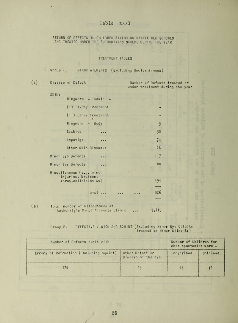 THE HEALTH of the SCHOOL CHILD It has been noticeable during the year that parents are showing increased co-operation in obtaining adequate treat¬ ment for their children. Attendances at the various Clinics have continued high, particularly so at the Diphtheria Immunisation Clinic. All Entrants were offered immunisation against Diphth¬ eria or Boosting Doses, as required, and of these 147 entrants completed a course of ..immunisation and 504 receiv¬ ed boosting doses. One aspect of the Service which caused some anxiety was the delay in obtaining treatment for children suffering from enlarged Tonsils and Adenoids. This was particularly aggravated when operations wore suspended during the prevalence of Poliomyelitis in the late summer It is hoped that arrangements for this treatmentw i II considerably improve during the coming year and thus reduce the number of children on the Waiting List. Particulars of children examined and a resume of the work carried out in connection with the School Medical Ser- vico aro given in tables XXIX to X X XI I .