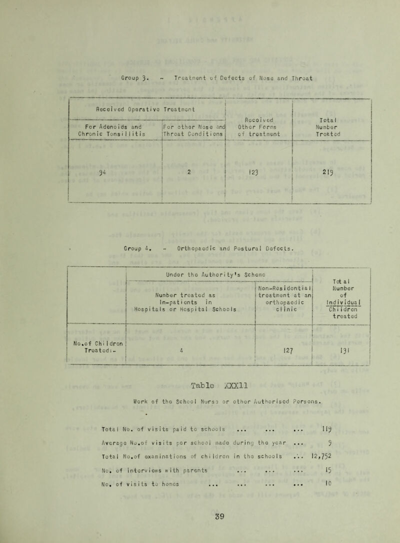 SCHOOL HEALTH SERVICE STATISTICAL TABLES IN RESPECT OF THE ROUTINE MEDICAL INSPECTION OF SCHOOLS ETC., CARRIED OUT DURING THE YEAR ENDED 31st DECEMBER, 1947. Table XXIX MEDICAL INSPECTION OF CHILDREN ATTENDING MAINTAINED PRIMARY AMD SECONDARY SCHOOLS A. - Routine Medical Inspections. Numbor of Schools whoso inspection was completed • • • • • • 9 Number of Inspections in the prescribed Groups - Entrants ... ... • • • • • • • • • • • • 857 Second Age Group • • • • • • • • • • • • 394 Third Age Group ... • • • • • • • • • • • • - • Total: • • • • • • 1,251 Number of Parents present at Routine inspections • • • • • • 941 Other 1 ns pections. In Schools in School Tota 1 Cl inics Number of Spocial Inspections 32 737 819 Number of Re-inspoc tions - 3*7 347 Number of Parents Interviewed 81 511 592 C. - Children Found to Rcquiro Treatment. NUMBER of INDIVIDUAL CHILDREN FOUND at ROUTINE MEDICAL INSPECTION to REQUIRE TREATMENT (EXCLUDING DEFECTS OF NUTRITITION, UNCLEANLINESS and DEI'TAL DISEASES) 1 G roup (All Schools) Defective Vision (Excluding Squint) A 11 other Conditions Total (Individual Children) Entrants ... ... - 175 162 Second Age Group ... 25 28 53 Third Age Group _ .... total 25 cr\ O C\J 215 /