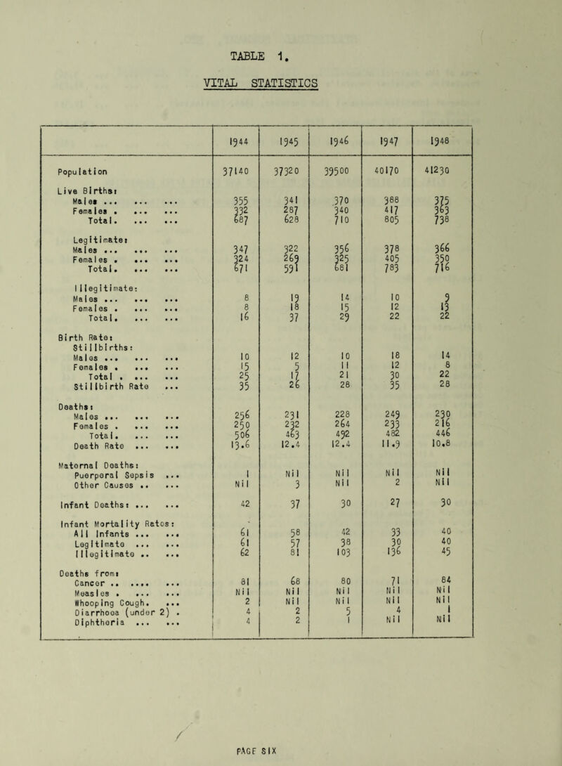 Work of the Health Visitors to 4th July 194&. ante-natal clinic CENTRE ATTENDANCES Sess i ons Mothers New Cases M i dw i v es post-Nata1 Gynaecology Folly Lane ... 29 729 91 12 6 «a Victoria House, Consultant ... 25 325 2 1 24 Central ... 29 1 I36 159 12 19 - Clifton ... 12 230 44 3 1 •» T ota1s ••• 95 2 42 0 296 28 50 - Table VI INFANT WELFARE CENTRE ” ...1 CENTRE ~ - ATTENDANCES Sessions Mothers 1 nfants New Cases T odd 1ers New Cases RTecfTcal Consultants Centrai ... 48 2953 2858 i6o 544 28 927 Folly Lane • • • 25 1544 1468 107 296 27 504 C 1 ifton • • • 24 964 957 6l 265 21 386 Totals • • • 97 5461 5283 328 1105 76 18 17 Table VII SPECIAL CLINICS CLINIC MOTHERS infants & TODDLERS Consul tations T reatments Consu1 tations Treatments Minor A i lments * - 42 329 D enta 1 ••• • • • 9 9 31 45 Orthopaedic ... - - 28 40 Ophthalmic ... - * - - Aura1 ••• • • • - - 10 - Artificial Sunlight ... - - 248 T ota Is ... 9 9 1 1 1 662
