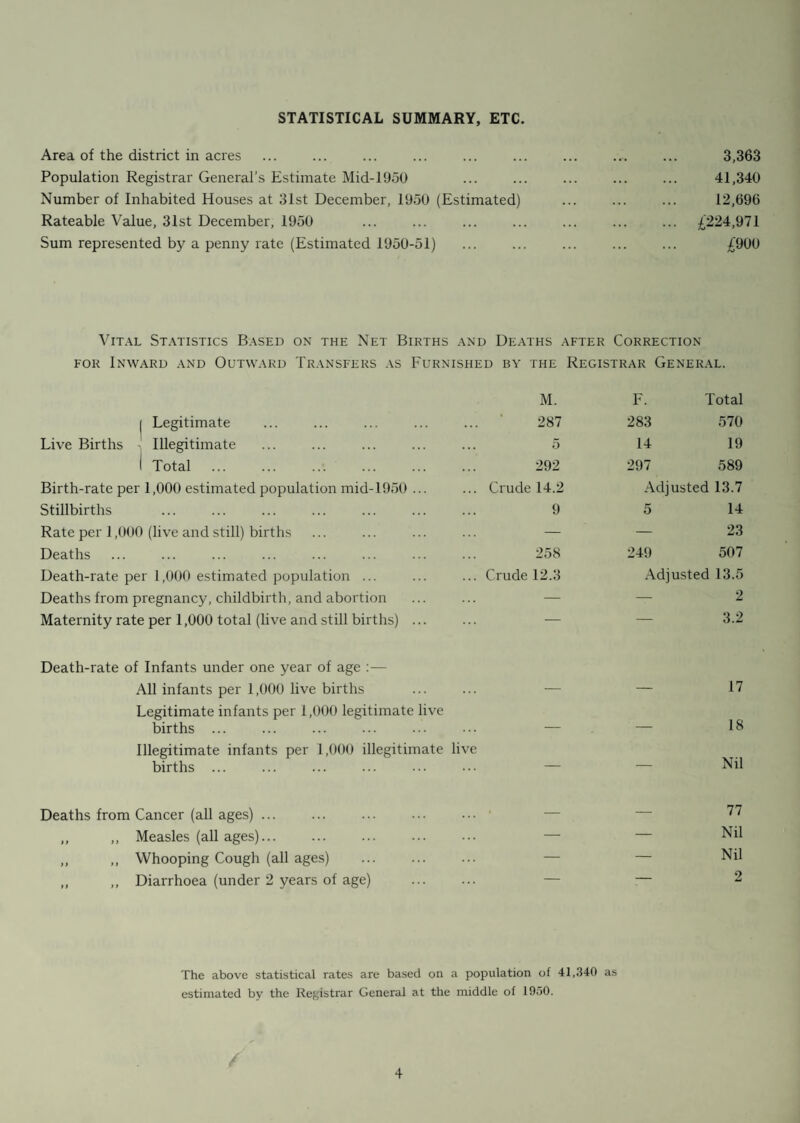 COMPLAINTS INVESTIGATED. NATURE OF COMPLAINT No. of Complaints received during the year No. Confirmed Dampness 67 07 Defective Brickwork... 43 42 Defective Roofs 95 94 Defective Floors 36 34 Flooding 14 13 Choked Drains 137 135 Absence of or Defective Eavesgutters and-or Downspouts 58 58 Defective Water Pipes and Fittings 27 27 Defective Wall and-or Ceiling Plaster 44 43 Absence of or Defective Washboilers 18 18 Defective Chimney Flues and Stacks 26 25 Defective Ashbins 230 230 General Disrepairs ... 37 37 Defective Firegrates and Fireranges 32 32 Defective Windows and Doors 62 60 Defective Sinks and Washbasins ... 5 5 Defective Water Closet Fittings 19 18 Defective Yard Surfaces and Paths 13 13 Overcrowding 13 13 Rats and Mice 230 225 Accumulation of Offensive Matter 9 8 Vermin 63 61 Keeping of Animals and Poultry ... 13 13 Defective Gas Fittings 3 3 Miscellaneous 123 118 TOTALS. 1,417 1,392 13
