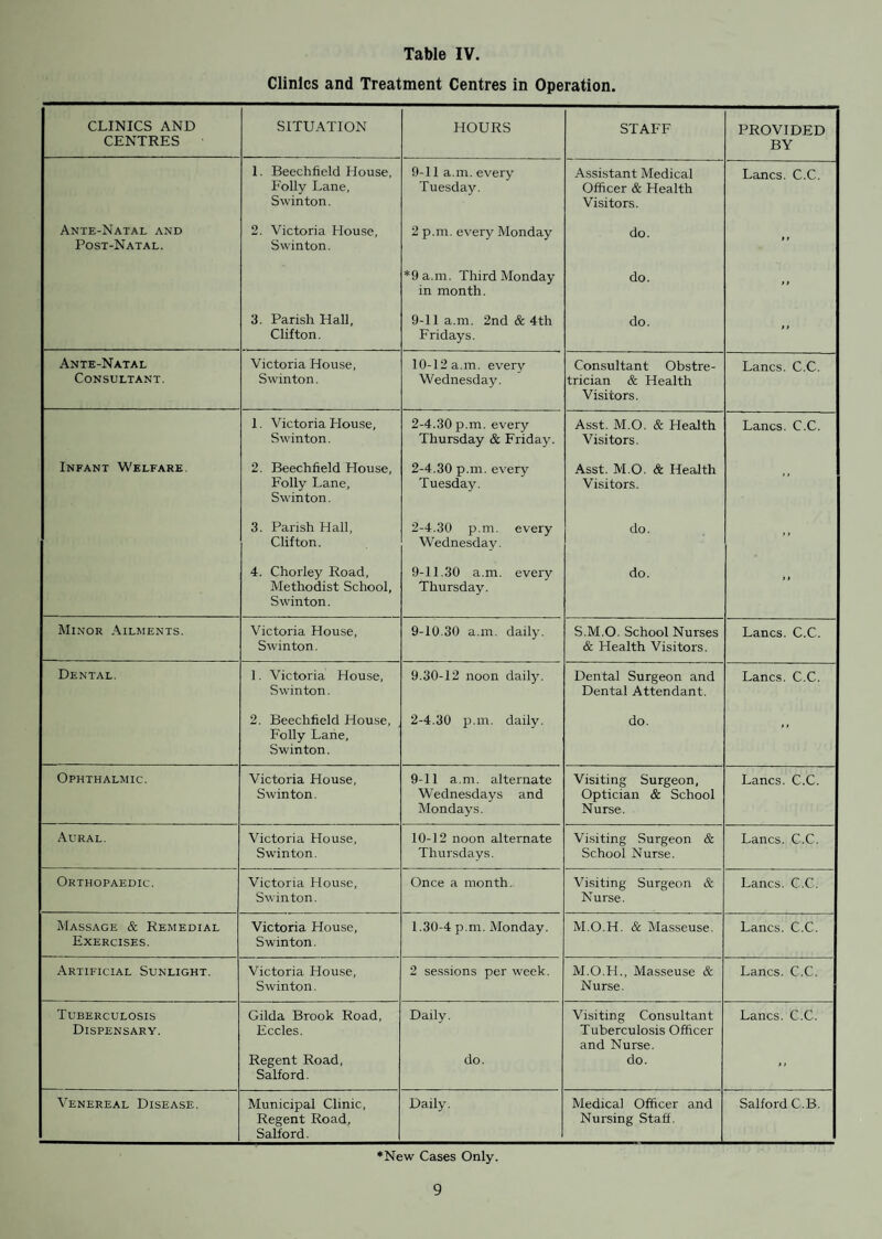 HOUSING STATISTICS. 1. Inspection of Dwelling-Houses during the year :— (1) (a) Total number of dwelling-houses inspected for housing defects (under Public Health or Housing Acts) ... ... ... ... ... ... ... ... ... ... ... 1,959 (.b) Number of Inspections made for the purpose ... ... ... ... ... ... ... 6,139 (2) (a) Number of dwelling-houses (included under subhead (1) above) which were inspected and recorded under the Housing Consolidated Regulations 1925 ... ... ... ... ... Nil (b) Number of Inspections made for the purpose ... ... ... ... ... ... ... Nil (3) Number of dwelling-houses found to be in a state so dangerous or injurious to health as to be unfit for human habitation ... ... ... ... ... ... ... ... ... ... 13 (4) Number of dwelling-houses (exclusive of those referred to under the preceding sub-head) found not to be in all respects reasonably fit for human habitation ... ... ... ... ... 603 2. Remedy of Defects during the year without Service of formal Notices :— Number of defective dwelling-houses rendered fit in consequence of informal action by the Local Authority or their officers ... ... ... ... ... ... ... ... ... ... ... 579 3. Action under Statutory Powers during the year A. Proceedings under sections, 9, 10 and 16 of the Housing Act, 1936 :— (1) Number of dwelling-houses in respect of which notices were served requiring repairs (2) Number of dwelling-houses which were rendered fit after service of formal notices :—- (a) By Owners ... (b) By Local Authority in default of owners B. Proceedings under Public Health Acts :— (1) Number of dwelling-houses in respect of which notices were served requiring defects to be remedied ... (2) Number of dwelling-houses in which defects were remedied after service of formal notices :— (a) By Owners ... (b) By Local Authority in default of owners ... C. Proceedings under sections 11 and 13 of the Housing Act, 1936 :— (1) Number of dwelling-houses in respect of which Demolition Orders were made (2) Number of dwelling-houses demolished in pursuance of Demolition Orders D. Proceedings under section 12 of the Housing Act, 1936 :— (1) Number of separate tenement or underground rooms in respect of which Closing Orders were made (2) Number of separate tenements or underground rooms in respect of which Closing Orders were determined, the tenement or room having been rendered fit 65 25 5 44 47 Nil Nil 13 Nil Nil 4. Housing Act, 1936—Overcrowding :— (1) Number of dwellings overcrowded at the end of the year (2) Number of families dwelling therein ... (3) Number of persons dwelling therein ... Number of new cases of overcrowding reported during the year (1) Number of cases of overcrowding relieved during the year ... (2) Number of persons concerned in such cases ... A new census I will have to i be taken be- > fore reliable information can be given. i 5. Housing Act, 1949 :— (a) (i) Number of Schemes submitted (a) by private individuals (b) by the Local Authority (ii) Number of dwelling houses affected 4 4 (b) (i) Number of Schemes approved (a) of private individuals (b) of the Local Authority (ii) Number of dwelling-houses affected (iii) Number of additional separate dwellings provided 4 4 19