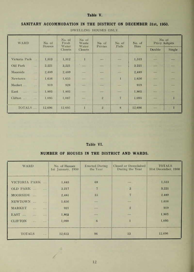 INFECTIOUS DISEASES. Table XVII gives particulars of the occurrence of Infectious Diseases within the Borough during 1950. Of a total of 959 cases of Infectious Diseases notified, 170 were cases of Scarlet Fever 573 were cases of Measles and 152 cases of Whooping Cough. The decrease in the number of cases of Diphtheria was again outstanding, there being not one single case notified during the year. The steady decrease in the number of cases notified annually since 1944 gives ample evidence of the effectiveness of immunisation. The incidence of Diphtheria since 1944 is as follows :—1944—115 ; 1945—84 ; 1946—30 ; 1947—3 ; 1948—2 ; 1949—Nil; 1950—Nil. 92 children were immunised against Diphtheria during the year, 51 of whom were under 5 years of age. In addition to this, 460 children were given boosting doses ; a further 266 children received a combined course of immunisation against Diphtheria and Whooping Cough. 6 cases of Infantile Paralysis were notified during the year, 2 of which proved fatal. This is a reduction on the previous years’ figure of 14. Particulars of Tuberculosis notifications and deaths during 1950 are shown in Tables XVIII and XIX. The work in connection with the care and after-care of tuberculous patients is carried out by the Lancashire County Council. Measles. The figure of 573 cases notified shows a considerable increase on previous years. One factor to which this increase might be attributable is that many mothers are working, and often, children are sent to school not feeling well, and are only kept from school after the rash has appeared, and other children have been exposed to the risk of infection. All cases were of a mild type and there were no deaths. Scarlet Fever again shewed an increase on the previous year, but as stated in my last report all cases were of a mild type and the majority were nursed at home.