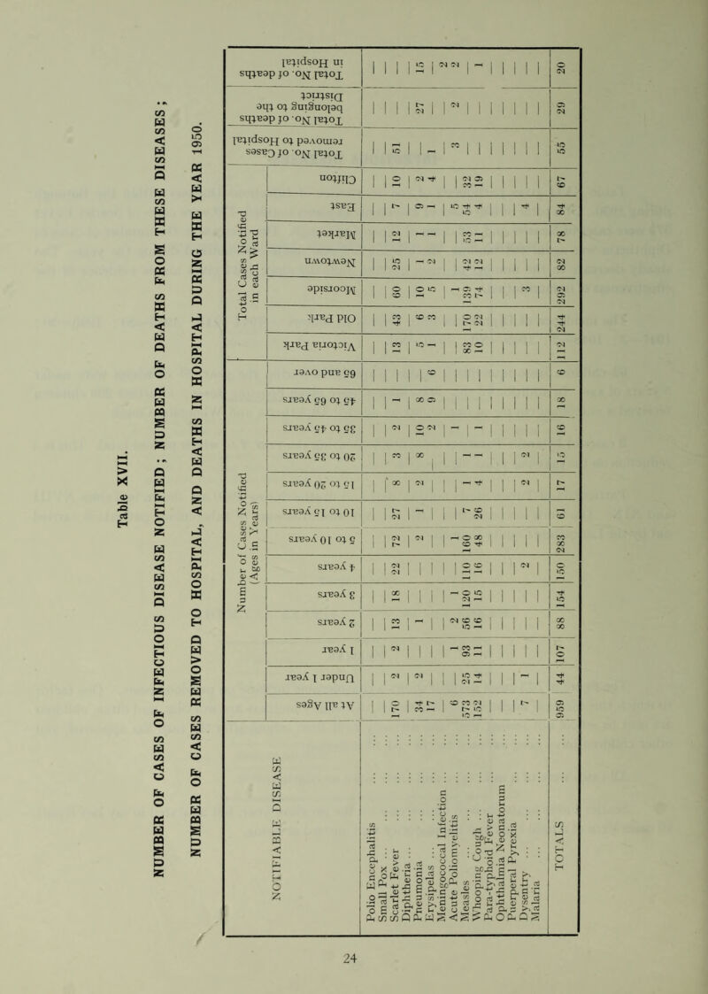 To His Worship The Mayor, Aldermen and Councillors of the Borough of Swinton and Pendlebury. Public Health Department, Town Hall, Swinton. June, 1951. Mr. Mayor, Ladies and Gentlemen, I have the honour to submit to you my Report upon the health of the Borough, and the work of the Public Health Department during the year 1950. The birth-rate per 1,000 estimated population mid-1950 was 13.7 compared with 15.6 for 1949. The death-rate of infants under one year per 1,000 live births was 17, and is the lowest ever recorded. The death-rate for the Borough was 13.5 per 1,000 estimated population, compared with 13.7 for last year. As the year 1950 marks the end of the first half of the twentieth century, it might not be considered inopportune to make reference to the findings of the Medical Officer of Health of the Borough in his Annual Report for the year 1900. Dr. Samuel Hosegood reported inter alia, a population of 28,720, comprising Swinton 16,500 and Pendlebury 12,220, with four wards discerned as North, South, East and West. There were 5,764 houses. This means that there were on an average very nearly 5 persons per house, and this must have meant very considerable overcrowding in many of the types of buildings. The birth-rate for the previous five years had averaged 33.3 per 1,000 population, and the nett death rate was 18.2 for the same period. The Infant Mortality rate was by modern standards appallingly high at 182.6 of children under one year, per 1,000 births, but had in fact shewn a decline from the figure of 212.2 in 1897. Many deaths were caused by “ diarrhoes and inflammation of the bowels in its various forms.” Compare the present day figure of 17 per 1,000 births. The total number of cases of infectious diseases reported in 1900 was 398, and there was the very unusual prevalence of Measles, Diphtheria, and Scarlet Fever during the year ”. In discussing the spread of infection, Dr. Hosegood remarks in 1900 ” I cannot but hold, however, that a great deal of blame attaches to the parents, who, not only perversely (in spite of repeated personal warnings) permit their children to roam about the streets during convalescence from infectious disease, but send them back to school before they are properly certified as being fit to do so ”. He quotes the successful prosecution of such an offender. Commenting on the Infant Mortality figures, he says—“ One is at a loss wholly to account for so great a waste of infant life.” ‘‘Much was preventable” “he said” as undue exposure and improper feeding were the chief factors.” “Moreover,” Dr. Hosegood goes on to say, “the exigencies of factory life appear, in many cases, to exercise a deleterious influence, inasmuch as young mothers are fre¬ quently led to delegate the care of their infants to persons quite unsuitable to look properly after them, and who, as a consequence, frequently neglect or over-feed them”. It would appear therefore, that a degree of child neglect then, as now, was attributable to the sheer economic necessity of mothers having to go into industry. It will be seen from the above figures that a remarkable reduction in the infant death-rate has taken place over the years. It is noteworthy to record that for the second year in succession there has not been one single case of Diphtheria in the Borough, due no doubt to the enlightenment of parents to the value of immunisation of their children through the Infant Welfare Clinics and Schools. The health of the pre-school and the school child has been well maintained throughout the year. In conclusion, may I take this opportunity of expressing my thanks to the Health Com¬ mittee for their help and consideration, to my colleagues of other departments for their co-operation, and to my staff for their loyal support. I am, Ladies and Gentlemen, Yours obediently, A. E. WALL. Medical Officer of Health.