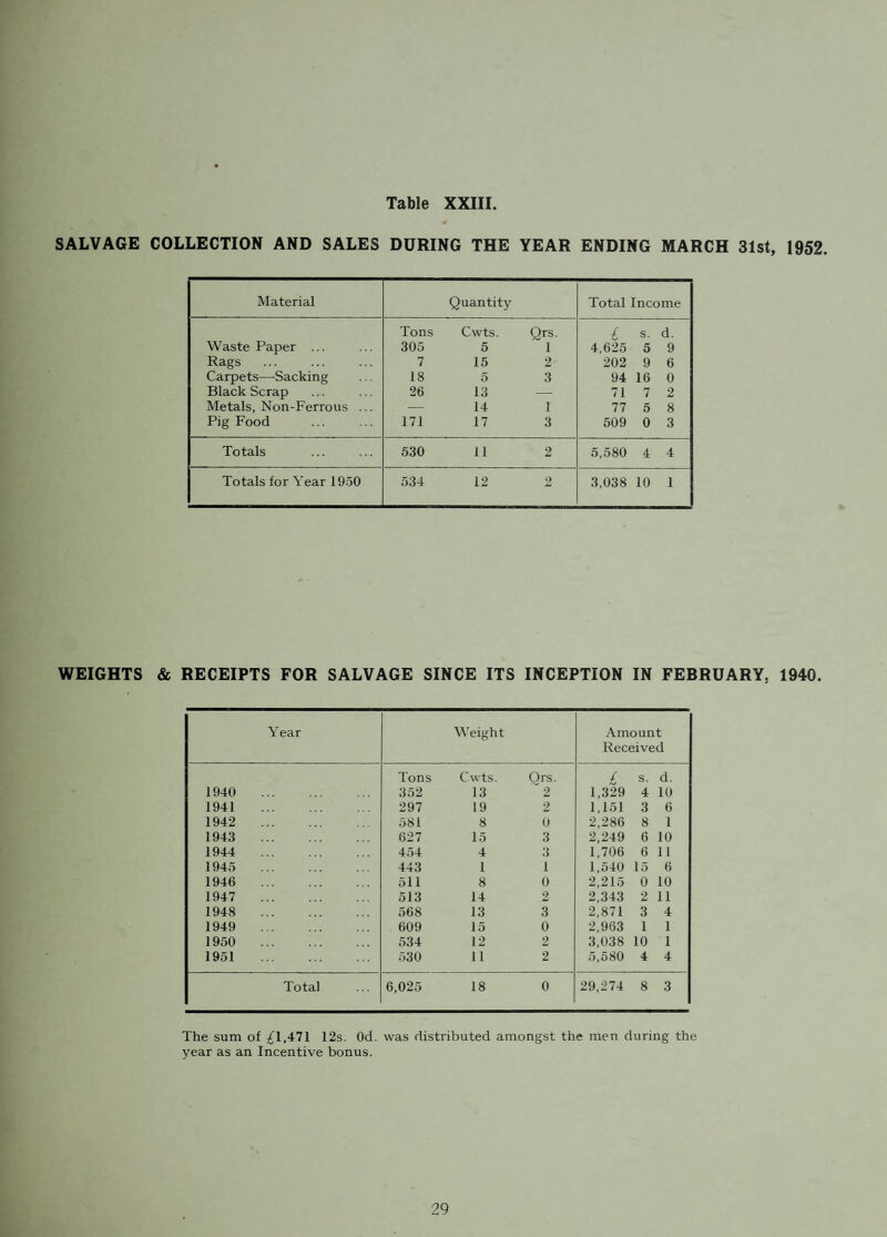 FOOD AND DRUGS SAMPLES. NATURE OF SAMPLE No. Taken No. Found Genuine No. Found Adulterated Formal Informal Formal Informal Formal Informal Arrowroot... 2 2 Blackcurrent Cordial — 1 — 1 — — Baking Powder — 1 — 1 — — Black Puddings ... — 1 — 1 — — Bi carbonate of Soda — 1 — 1 — — Castor Oil ... 1 — 1 — — Cream (Synthetic) — 1 — 1 —- —• Custard Powder .. — 2 — 2 — — Coffee — 1 — 1 — — Cocoa — 1 — 1 — — Camphorated Oil ... — 1 — 1 — — Chocolate Flavoured Spread — 1 — 1 — — Dried Egg ... — 1 — 1 — — Epsom Salts — 2 — 2 — — FishCakes... — 1 — 1 — — Fish Dressing — 1 — 1 — — Ground Rice — 2 — 2 — — Ground Almonds ... — 1 — 1 - ' — Ginger — 1 — 1 — — Gravy Browning ... — 2 — 2 — — Ground Nutmeg ... — 1 — 1 — — Gelatine — 1 — 1 — — Ground Ginger — 1 —- 1 — — Honey ... ... ... ....... — 1 — 1 — — Ice Lollies ... — 2 — 2 — — Ice Cream ... — 22 — 21 — 1 Jellied Veal — 1 — 1 — — Lemon Curd — 1 — 1 — — Luncheon Meat — I — 1 — — Mustard — 1 — 1 — — Malt Vinegar —■ 1 — 1 — — Mixed Spice — 1 — 1 — — Meat Pie ... — 1 — 1 — — Meat Soup... — 1 — 1 — — Meat Potted — 1 — 1 — — Milk . 62 — 58 — 4 — Orange Wine — 1 — 1 — — Potato Crisps — 2 — 2 — — Pressed Beef *- 1 — i — - j Pepper — I — i — — Oatmeal — 1 — i — — Squares (Laxative Tablets) — 1 — i — — Salmon Paste — 1 — i — — Sausage Beef 4 — 3 — 1 — ,, Pork 1 — 1 — — — Sponge Mixture ... — 1 — i — — Toffee Lollies — 1 — i — — ,, Mouse — 1 — i — — Tomato Ketchup ... —■ I — i — - | Vita Cup ... — 1 — i — — Zinc Ointment 1 i TOTALS . 67 76 62 75 5 1 Food Surrendered as Unfit for Human Consumption : Meat 13 cwts. 3 qrs., 13 lbs., Fruit 49 lbs., Milk 60 lbs., Fish 12 lbs., Fats 36 lbs., Other Foods 100 lbs. 19