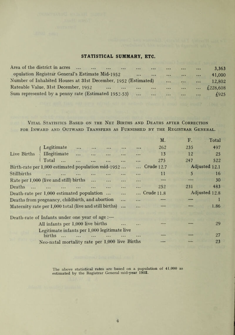SANITARY ACCOMMODATION IN THE DISTRICT ON DECEMBER 31st, 1952. DWELLING HOUSES ONLY. WARD No. of Houses No. of Fresh Water Closets No. of Waste Water Closets No. of Privies No. of Pails No. of Bins No. of Privy Ashpits Double Single Victoria Park ... 1,633 1,608 — — — 1,533 — -- Old Park 3,236 3,327 — — — 3,236 —- — Moorside 2,492 2,522 — — — 2,492 — — Newtown 1,661 1,651 — — 1 1,650 — — Market ... 915 915 — — — 916 — — East 1,803 1,817 — — — 1,803 — — Clifton ... 1,172 1,183 — 2 7 1,172 — 2 TOTALS ... 12,802 13,023 — 2 8 12,802 — 2 Table VI. NUMBER OF HOUSES IN THE DISTRICT AND WARDS. WARD No. of Houses 1st January, 1962 Erected During the Year Closed or Demolished During the Year TOTALS 31st December, 1962 VICTORIA PARK ... 1,532 1 — 1,533 OLD PARK. 3,235 6 5 3,236 MOORSIDE. 2,491 1 ■sm 2,492 NEWTOWN. 1,651 — — 1,651 MARKET . 916 1 915 EAST. 1,803 — — 1,803 CLIFTON . 1,120 62 — 1,172 TOTALS 12,748 60 6 12,802