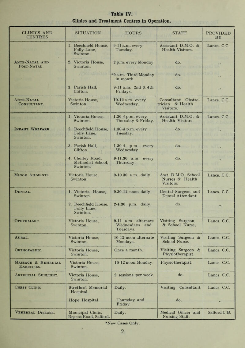 HOUSING STATISTICS. 1. Inspection of Dwelling-Houses during the year :— (1) (a) Total number of dwelling-houses inspected for housing defects (under Public Health or Housing Acts) ... ... ... ... ... ... ... ... ... ... ... 794 (b) Number of Inspections made for the purpose ... ... ... ... ... ... ... 4,393 (2) (a) Number of dwelling-houses (included under subhead (1) above) which were inspected and recorded under the Housing Consolidated Regulations 1925 ... ... ... ... ... Nil (b) Number of Inspections made for the purpose ... ... ... ... ... ... ... Nil (3) Number of dwelling-houses found to be in a state so dangerous or injurious to health as to be unfit for human habitation ... ... ... ... ... ... ... ... ... ... 7 (4) Number of dwelling-houses (exclusive of those referred to under the preceding sub-head) found not to be in all respects reasonably fit for human habitation ... ... ... ... ... 662 2. Remedy of Defects during the year without Service of formal Notices :— Number of defective dwelling-houses rendered fit in consequence of informal action by the Local Authority or their officers ... ... ... ... ... ... ... ... ... ... ... 717 3. Action under Statutory Powers during the year :— A. Proceedings under sections, 9, 10 and 16 of the Housing Act, 1936 :— (1) Number of dwelling-houses in respect of which notices were served requiring repairs ... ... 1 (2) Number of dwelling-houses which were rendered fit after service of formal notices :— (a) By Owners ... ... ... ... ... ... ... ... ... ... ... ... 8 (b) By Local Authority in default of owners ... ... ... ... ... ... ... — B. Proceedings under Public Health Acts: — (1) Number of dwelling-houses in respect of which notices were served requiring defects to be remedied ... ... ... ... ... ... ... ... ... ... ... ... ... 43 (2) Number of dwelling-houses in which defects were remedied after service of formal notices :— (a) By Owners ... ... ... ... ... ... ... ... ... ... ... ... 20 (b) By Local Authority in default of owners ... ... ... ... ... ... ... ... — C. Proceedings under sections 11 and 13 of the Housing Act, 1936 :— (1) Number of dwelling-houses in respect of which Demolition Orders were made ... ... ... 7 (2) Number of dwelling-houses demolished in pursuance of Demolition Orders ... ... ... v 6 D. Proceedings under section 12 of the Housing Act, 1936 :— (1) Number of separate tenement or underground rooms in respect of which Closing Orders were made ... ... ... ... ... ... ... ... ... ... ... ... ... Nil (2) Number of separate tenements or underground rooms in respect of which Closing Orders were determined, the tenement or room having been rendered fit ... ... ... ... ... Nil 4. Housing Act, 1936—Overcrowding :— (1) Number of dwellings overcrowded at the end of the year (2) Number of families dwelling therein ... (3) Number of persons dwelling therein ... Number of new cases of overcrowding reported during the year (1) Number of cases of overcrowding relieved during the year ... (2) Number of persons concerned in such cases ... 6. Housing Act, 1949 :— (а) (i) Number of Schemes submitted (a) by private individuals (b) by the Local Authority (ii) Number of dwelling houses affected (б) (i) Number of Schemes approved (a) of private individuals (b) of the Local Authority (ii) Number of dwelling-houses affected (iii) Number of additional separate dwellings provided A new census will have to be taken be¬ fore reliable information can be given Nil Nil Nil Nil Nil Nil Nil 18